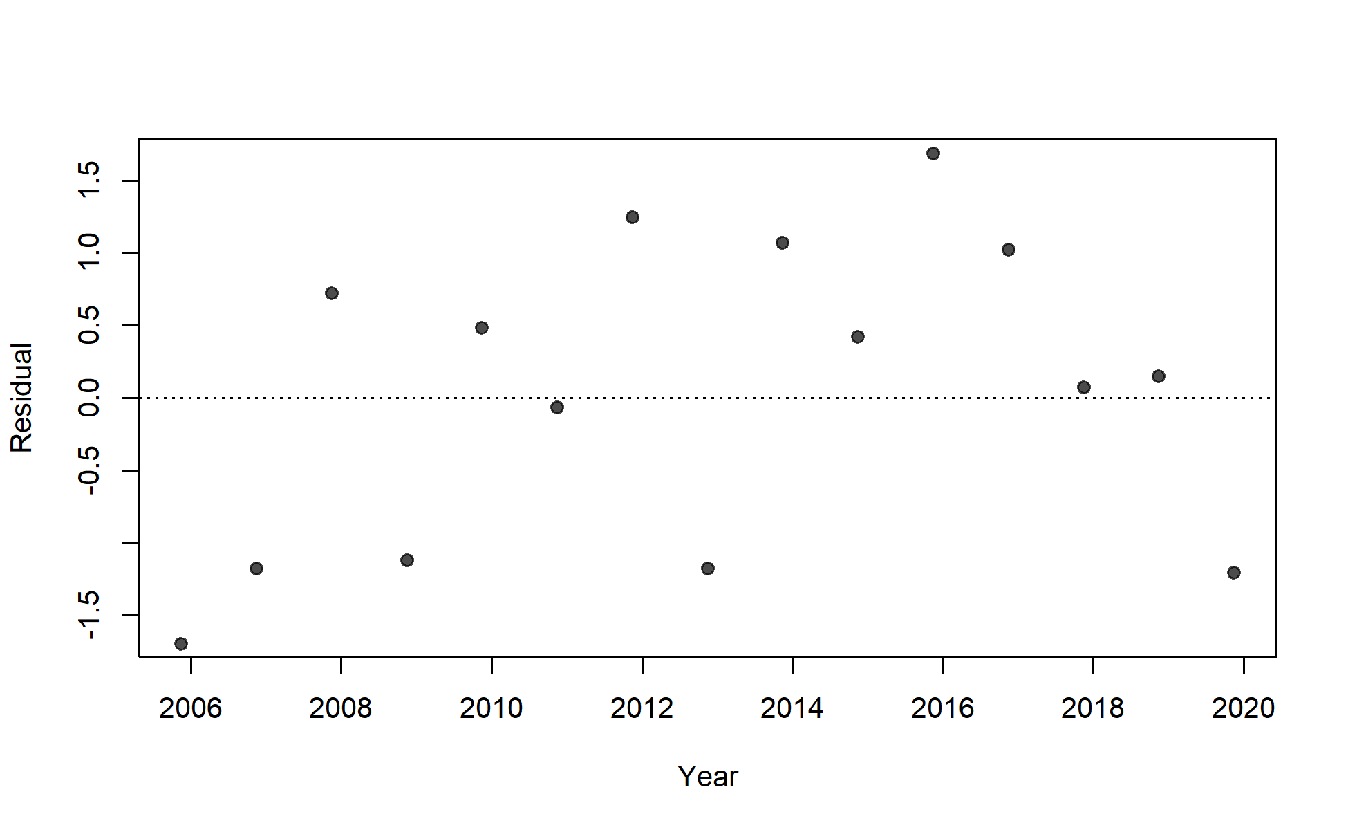 Residuals of fit to index for I9_ESP_Q4.