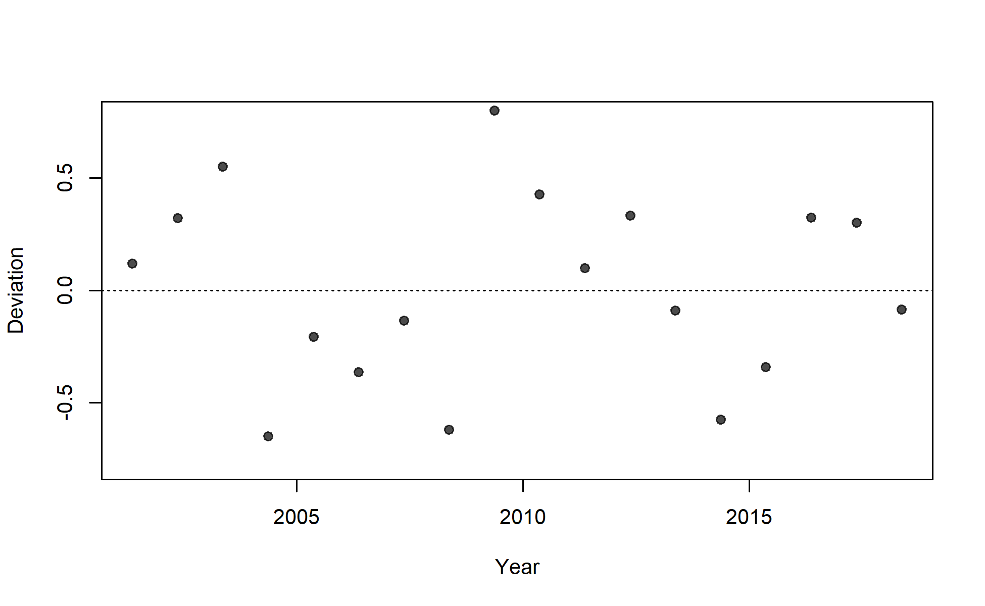 Deviations for fit to index for I1_Chile_Q2.