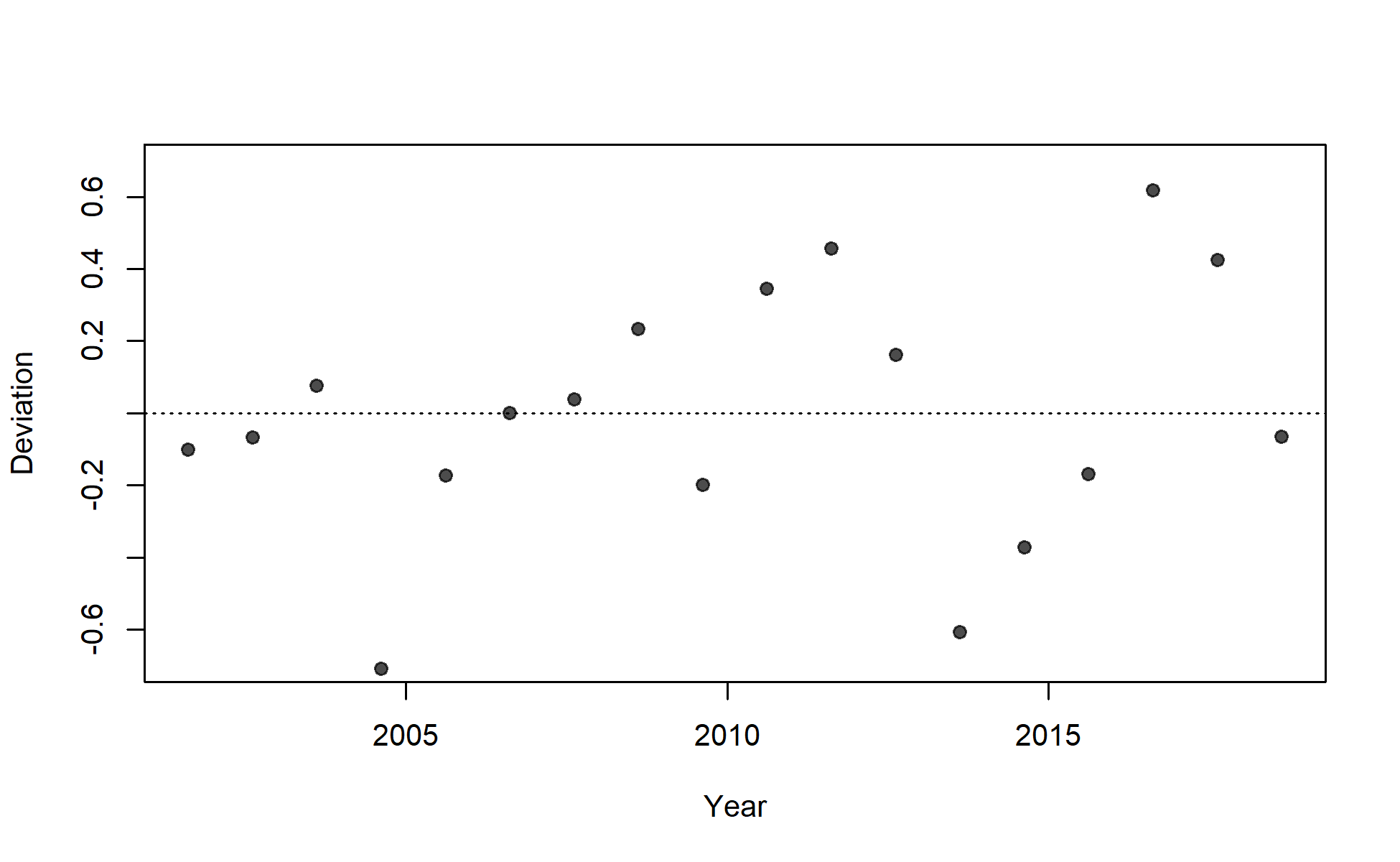 Deviations for fit to index for I2_Chile_Q3.