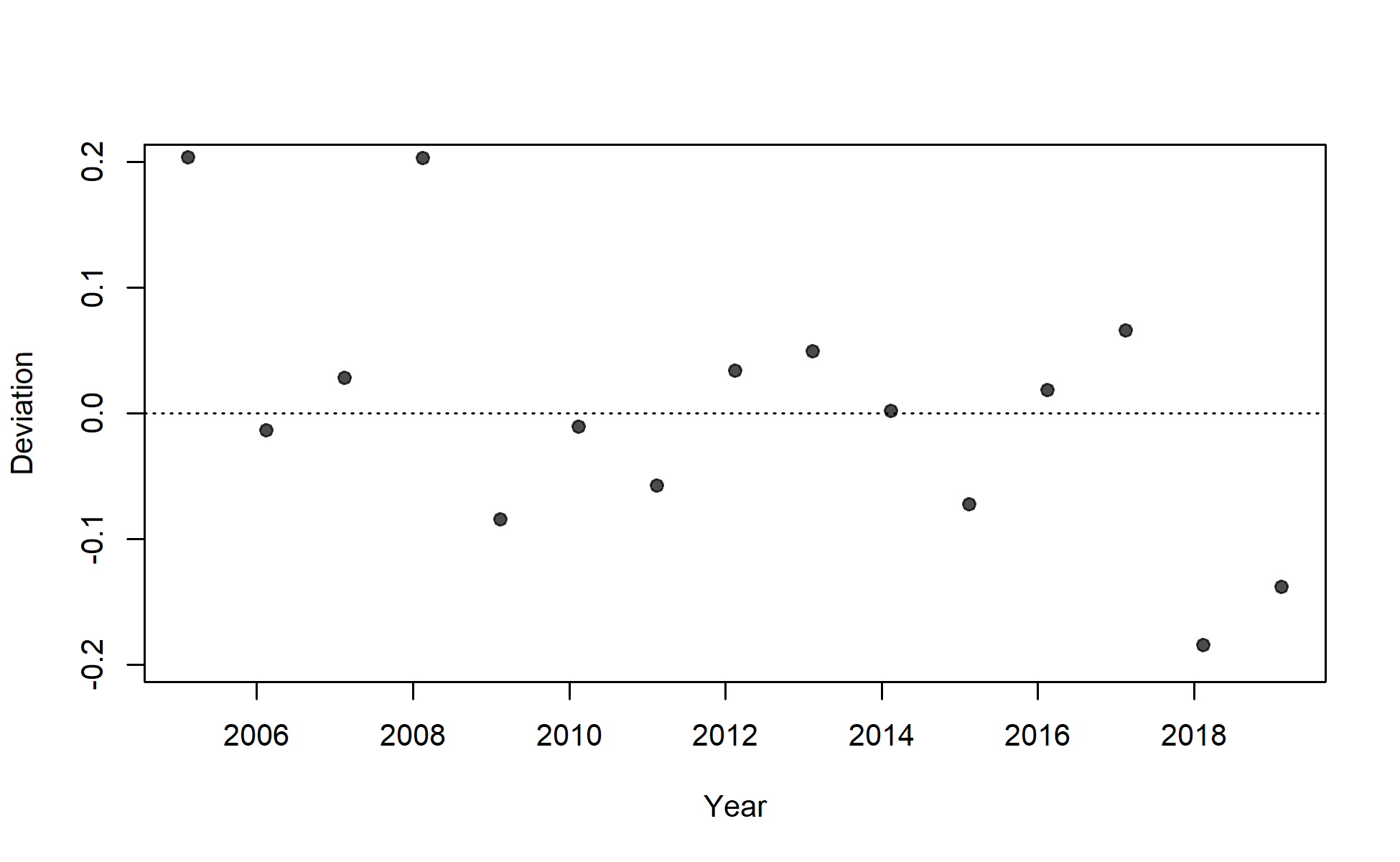 Deviations for fit to index for I6_ESP_Q1.