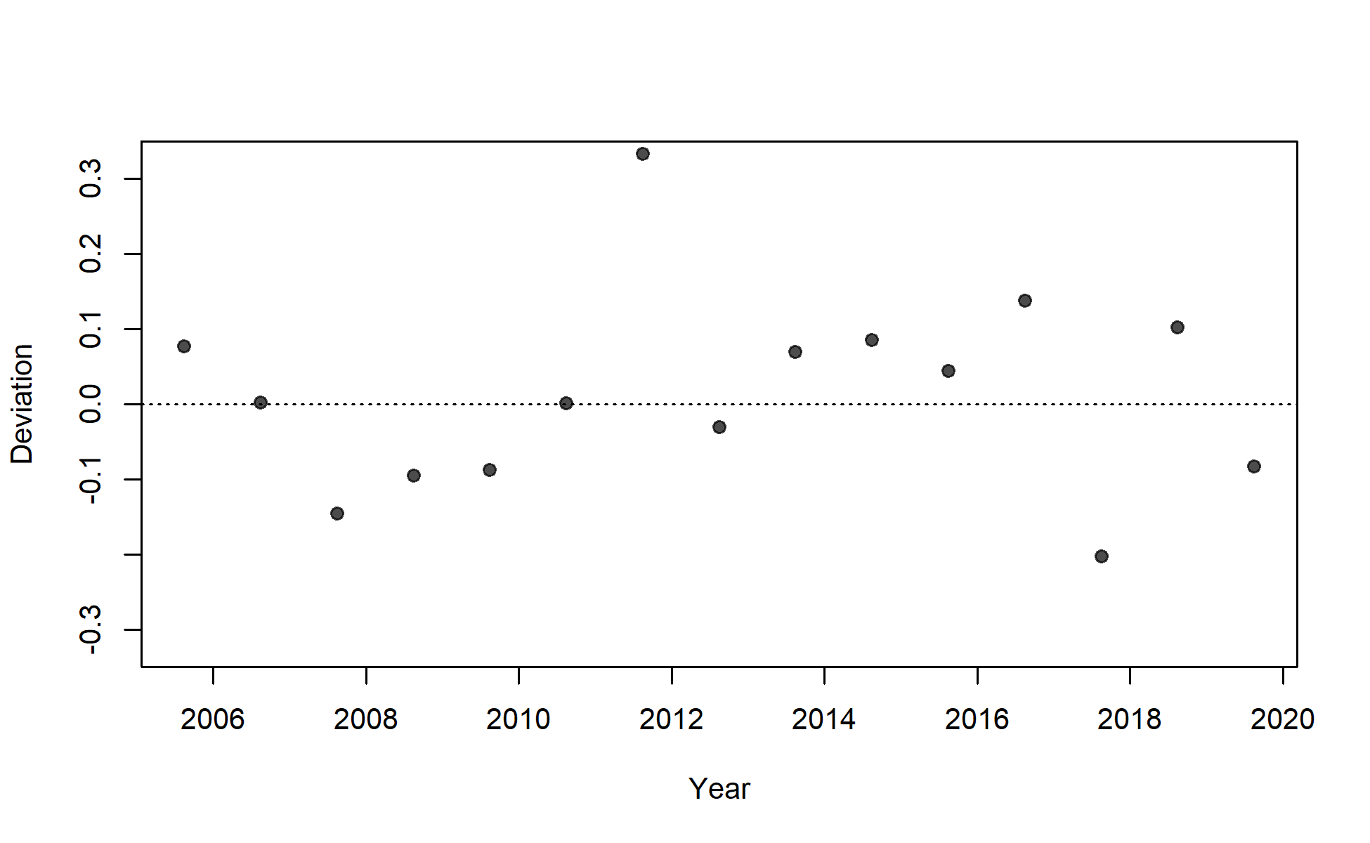 Deviations for fit to index for I8_ESP_Q3.