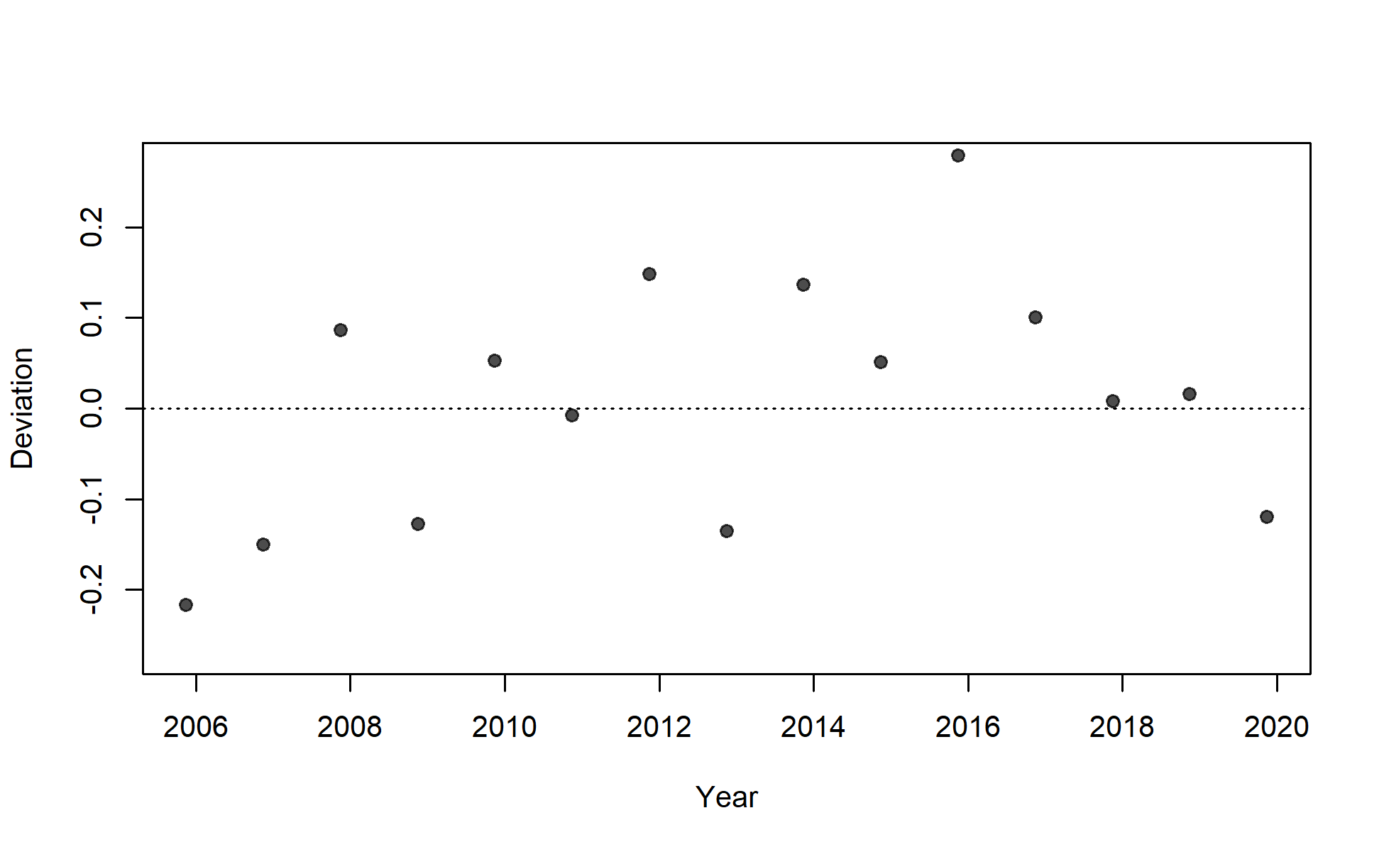 Deviations for fit to index for I9_ESP_Q4.
