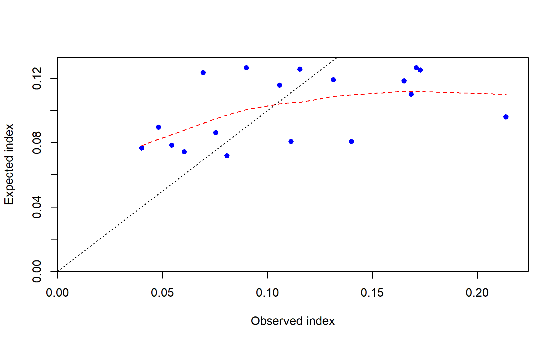 Observed vs. expected index values with smoother for I1_Chile_Q2