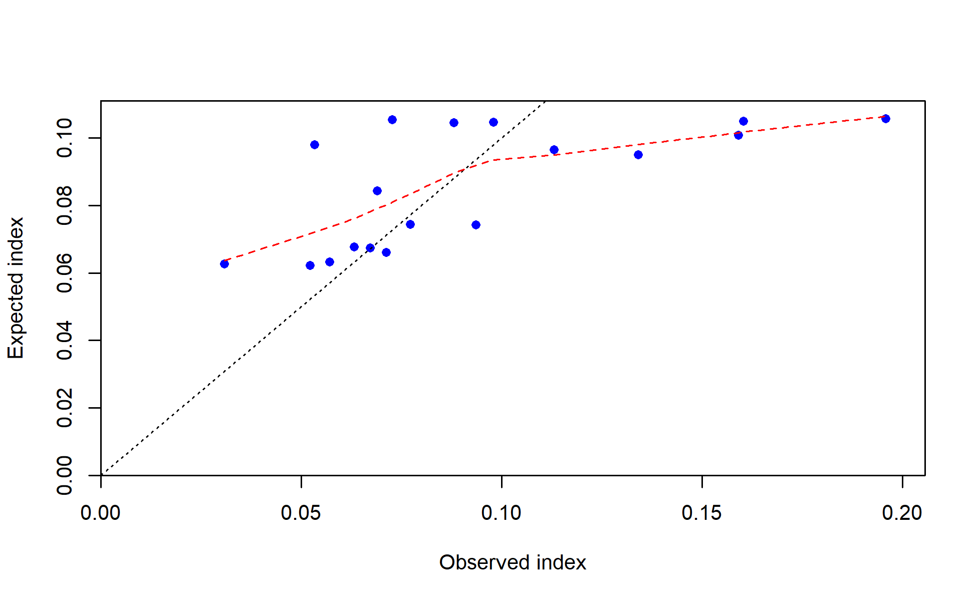 Observed vs. expected index values with smoother for I2_Chile_Q3