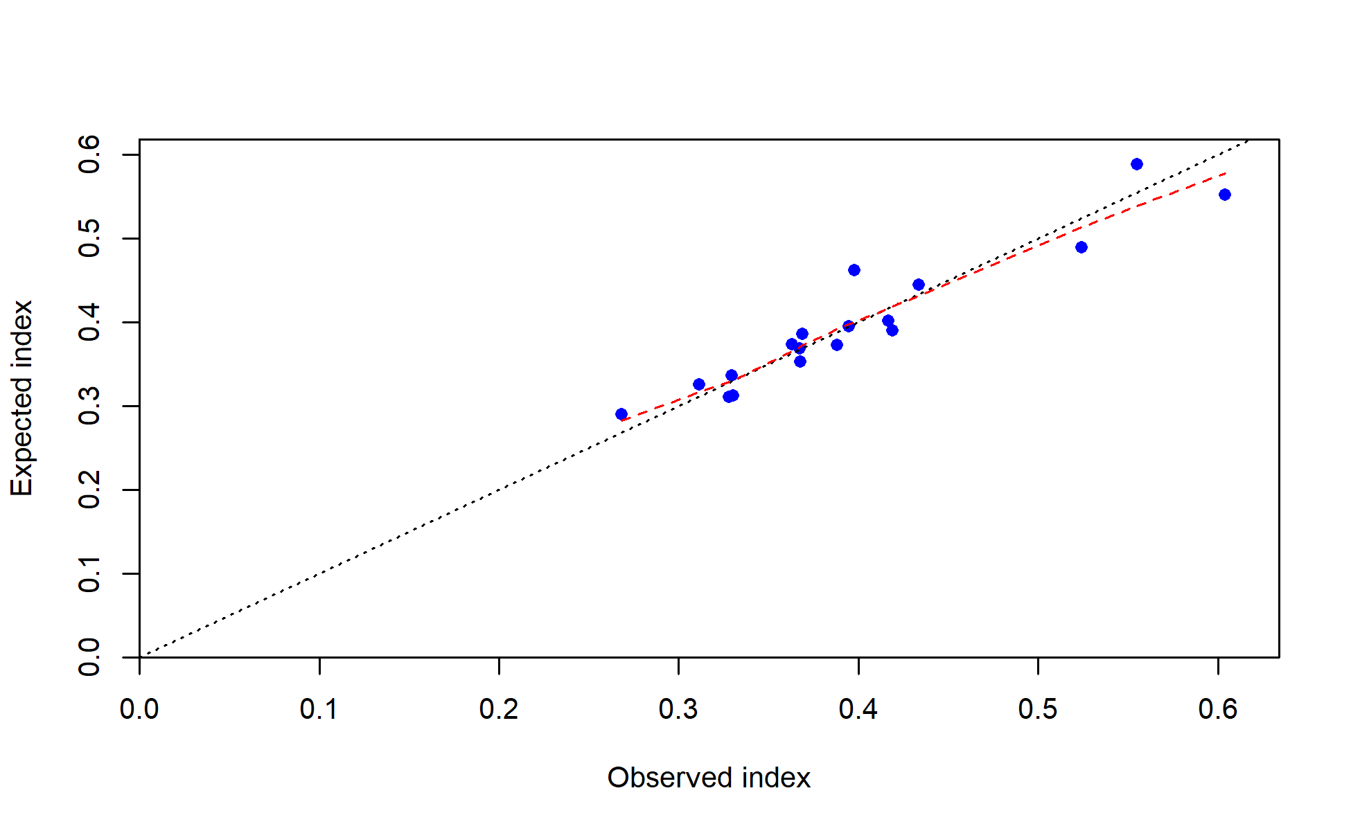 Observed vs. expected index values with smoother for I3_JPN_early