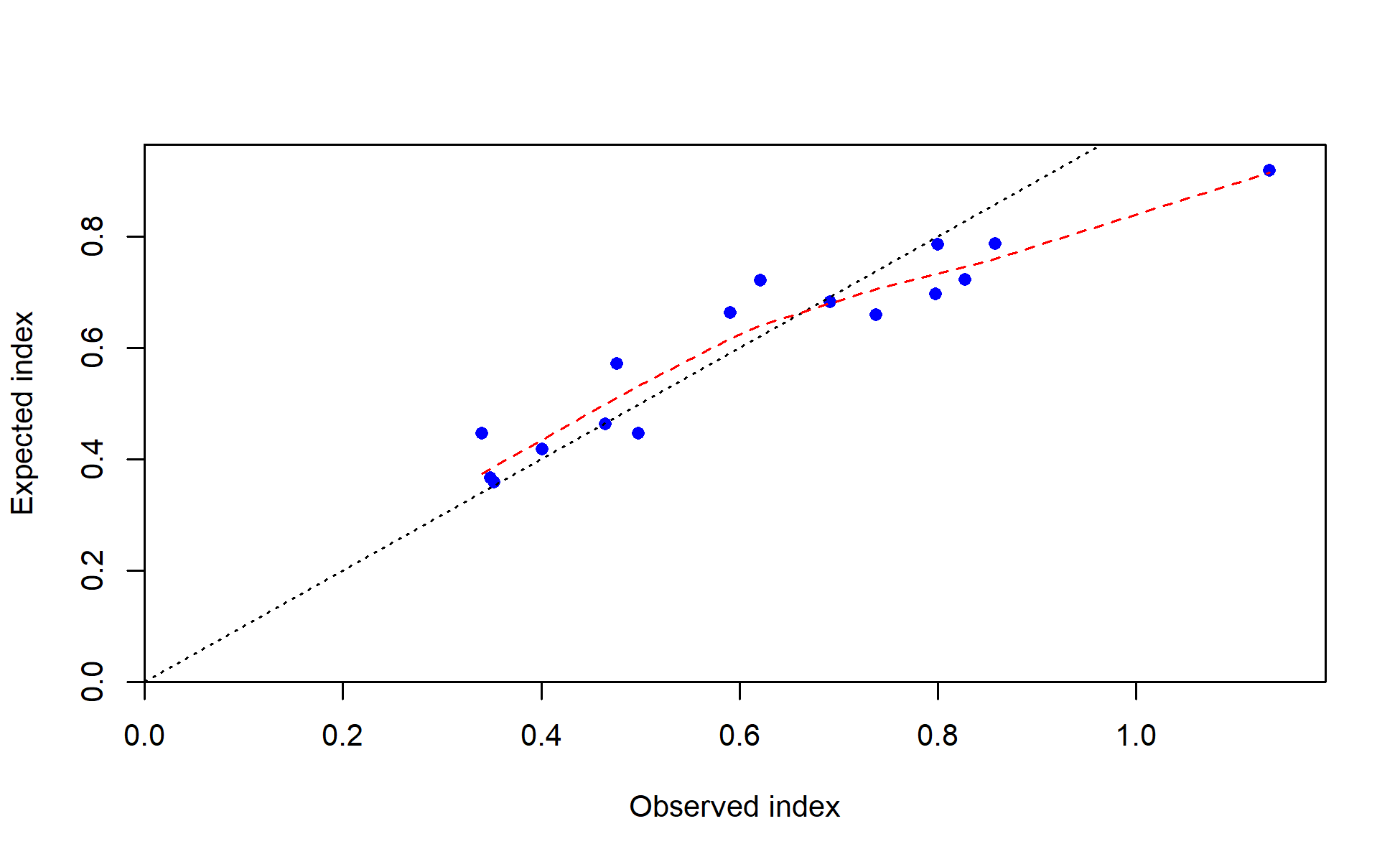 Observed vs. expected index values with smoother for I4_JPN_mid