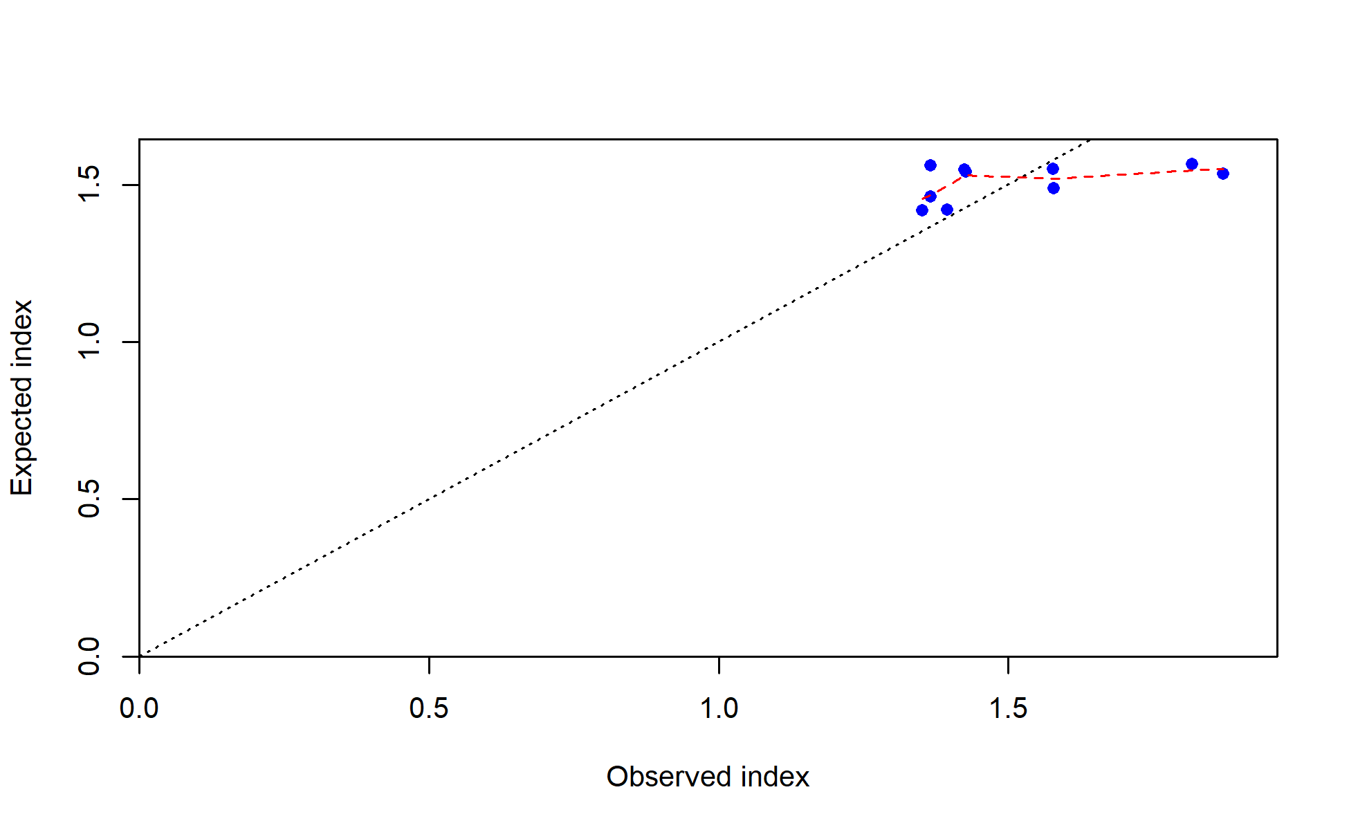 Observed vs. expected index values with smoother for I5_JPN_late