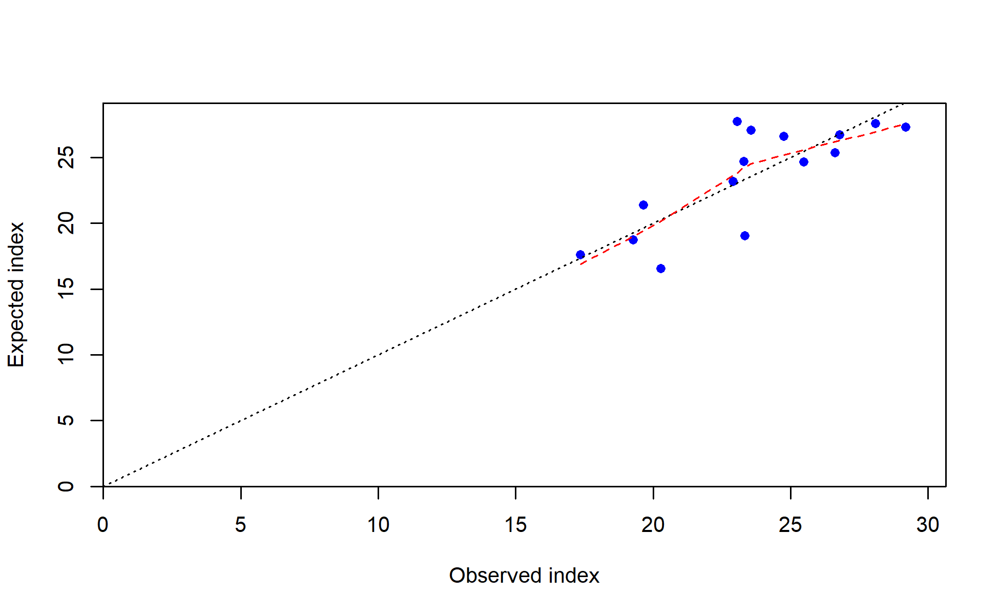 Observed vs. expected index values with smoother for I6_ESP_Q1