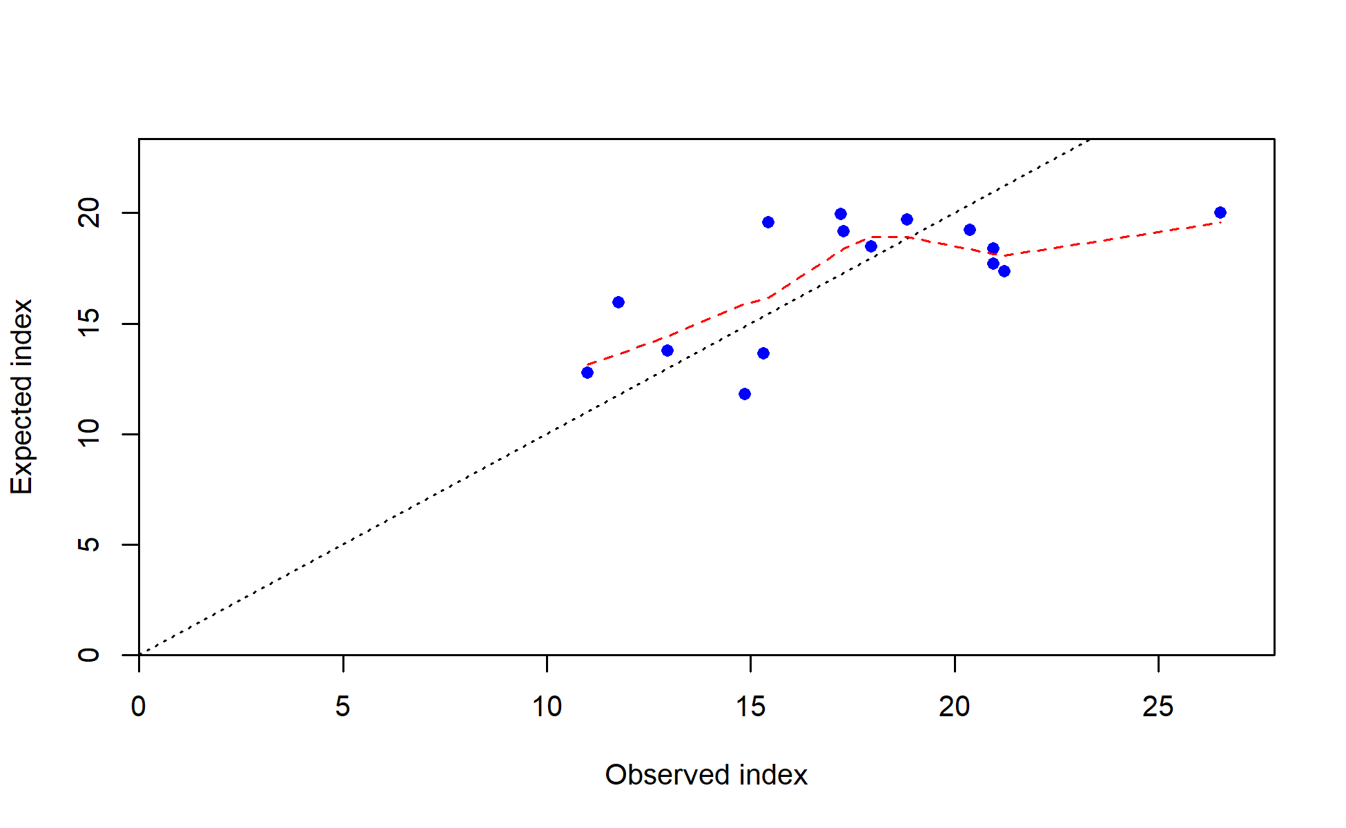 Observed vs. expected index values with smoother for I7_ESP_Q2