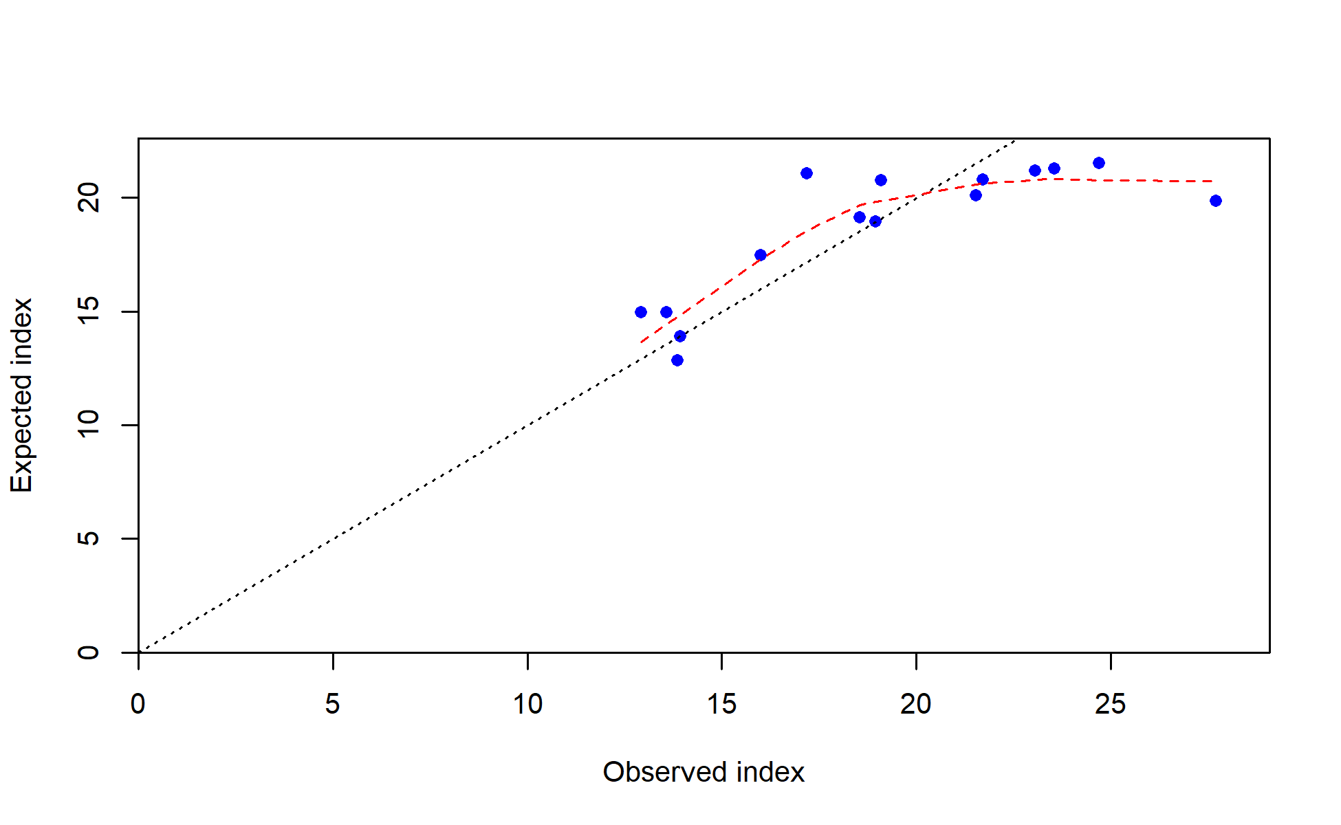 Observed vs. expected index values with smoother for I8_ESP_Q3