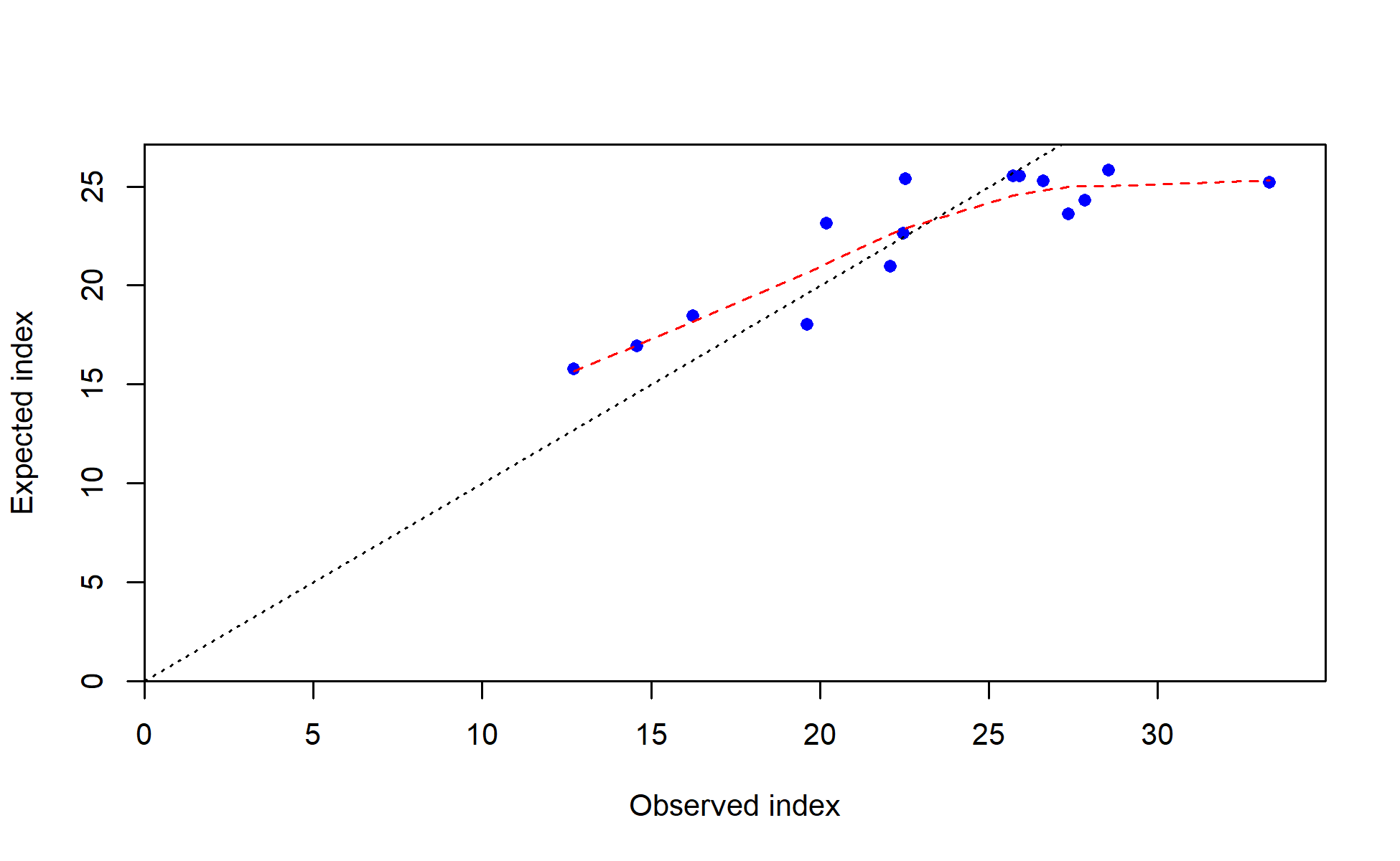 Observed vs. expected index values with smoother for I9_ESP_Q4