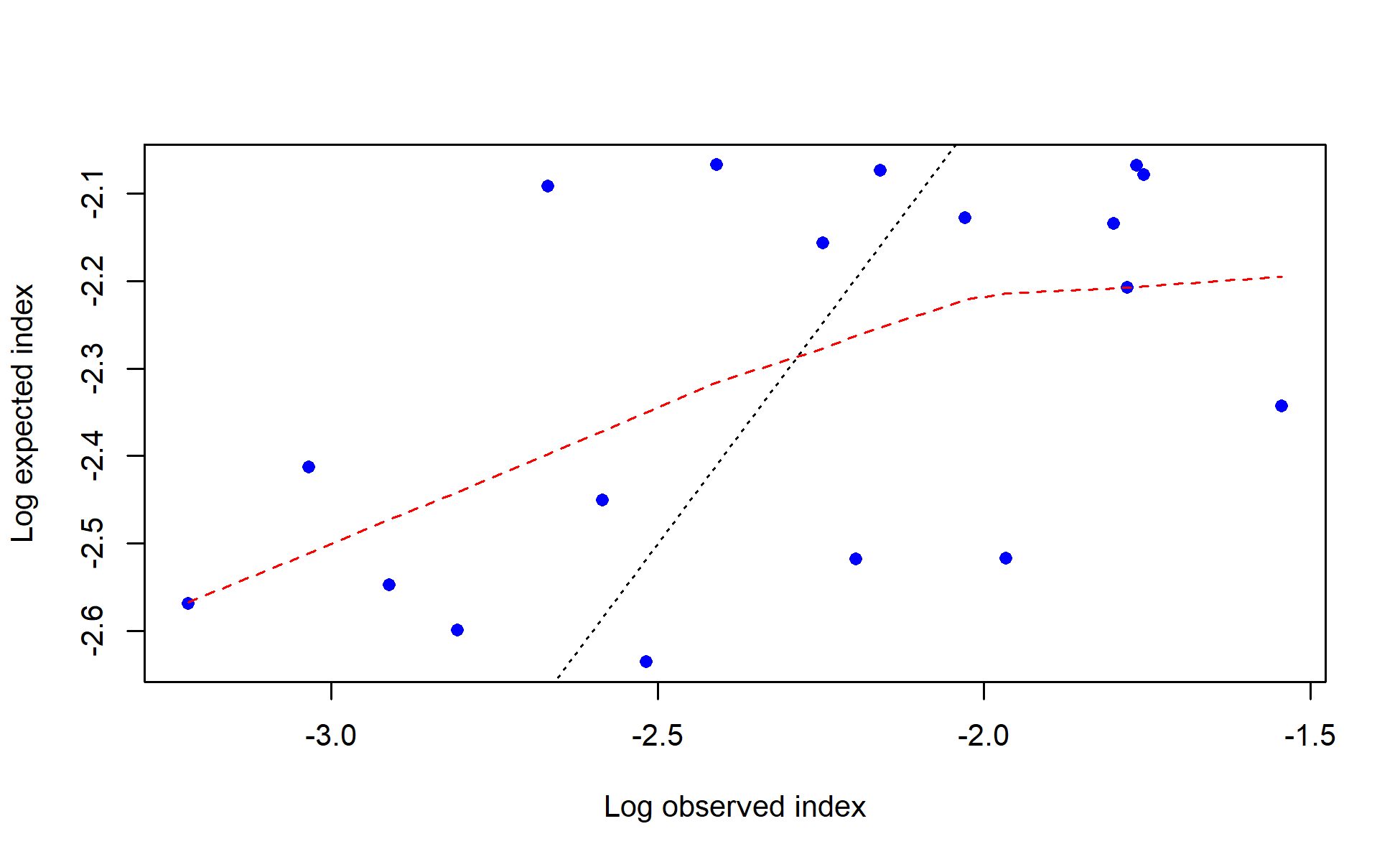 log(observed) vs. log(expected) index values with smoother for I1_Chile_Q2