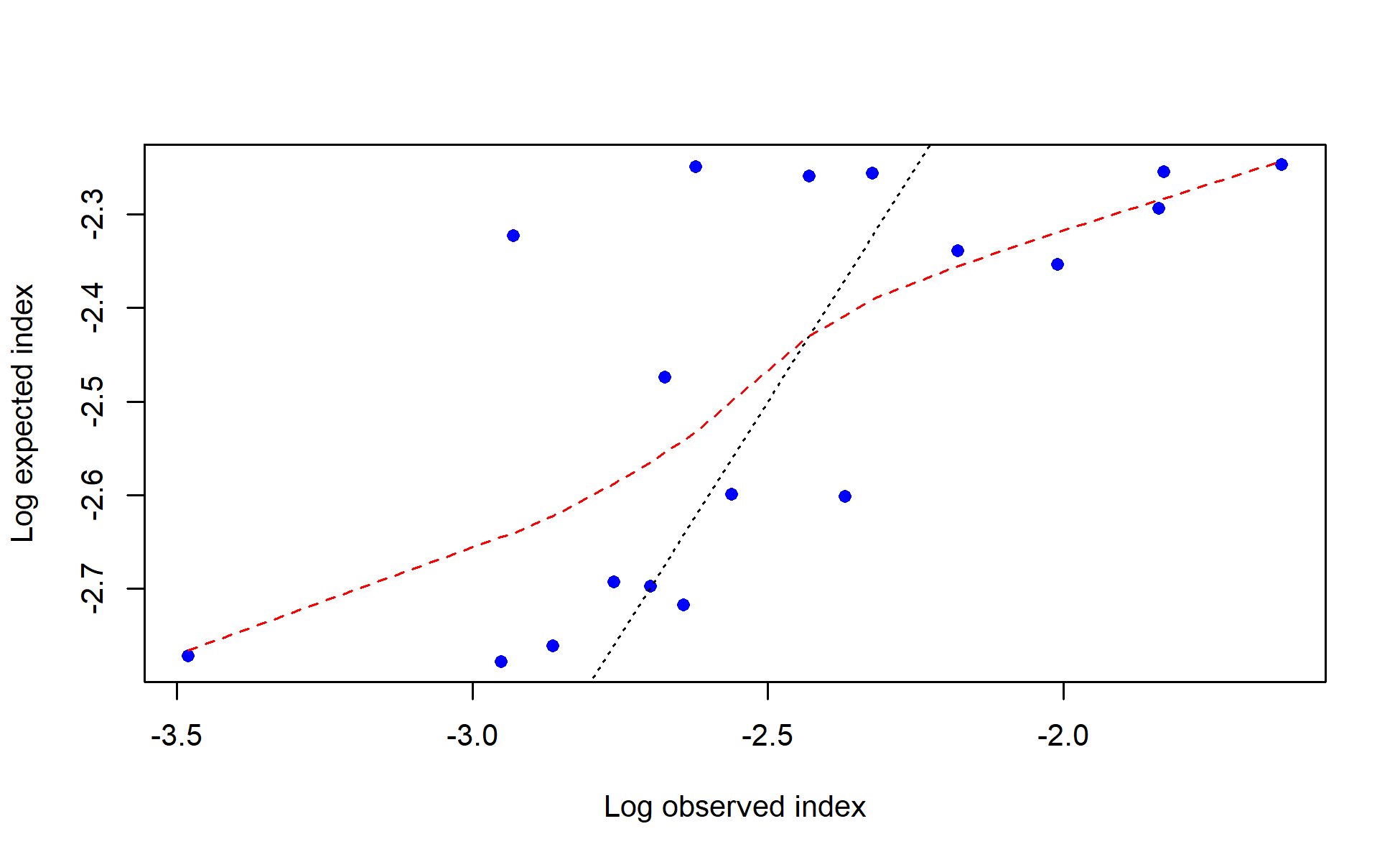 log(observed) vs. log(expected) index values with smoother for I2_Chile_Q3