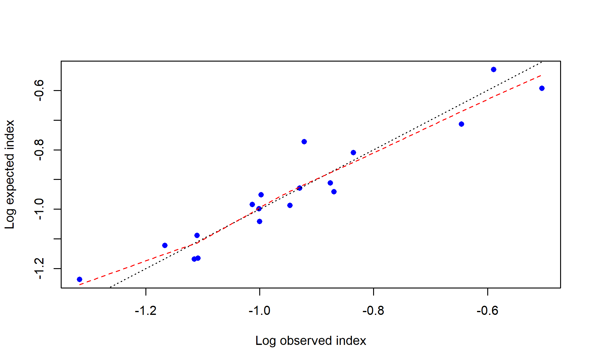 log(observed) vs. log(expected) index values with smoother for I3_JPN_early