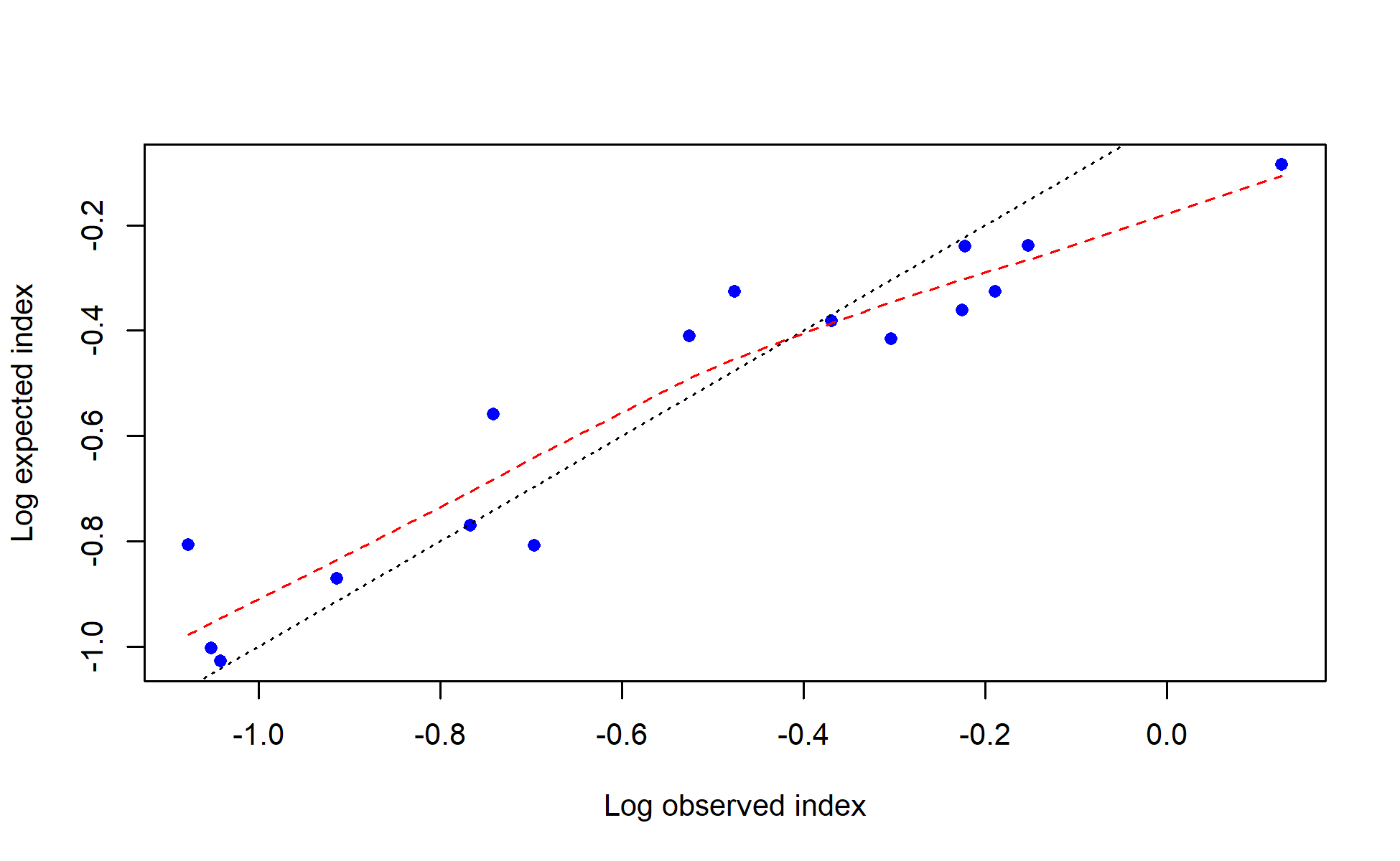 log(observed) vs. log(expected) index values with smoother for I4_JPN_mid