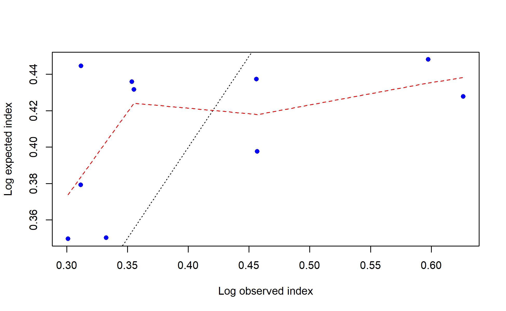 log(observed) vs. log(expected) index values with smoother for I5_JPN_late