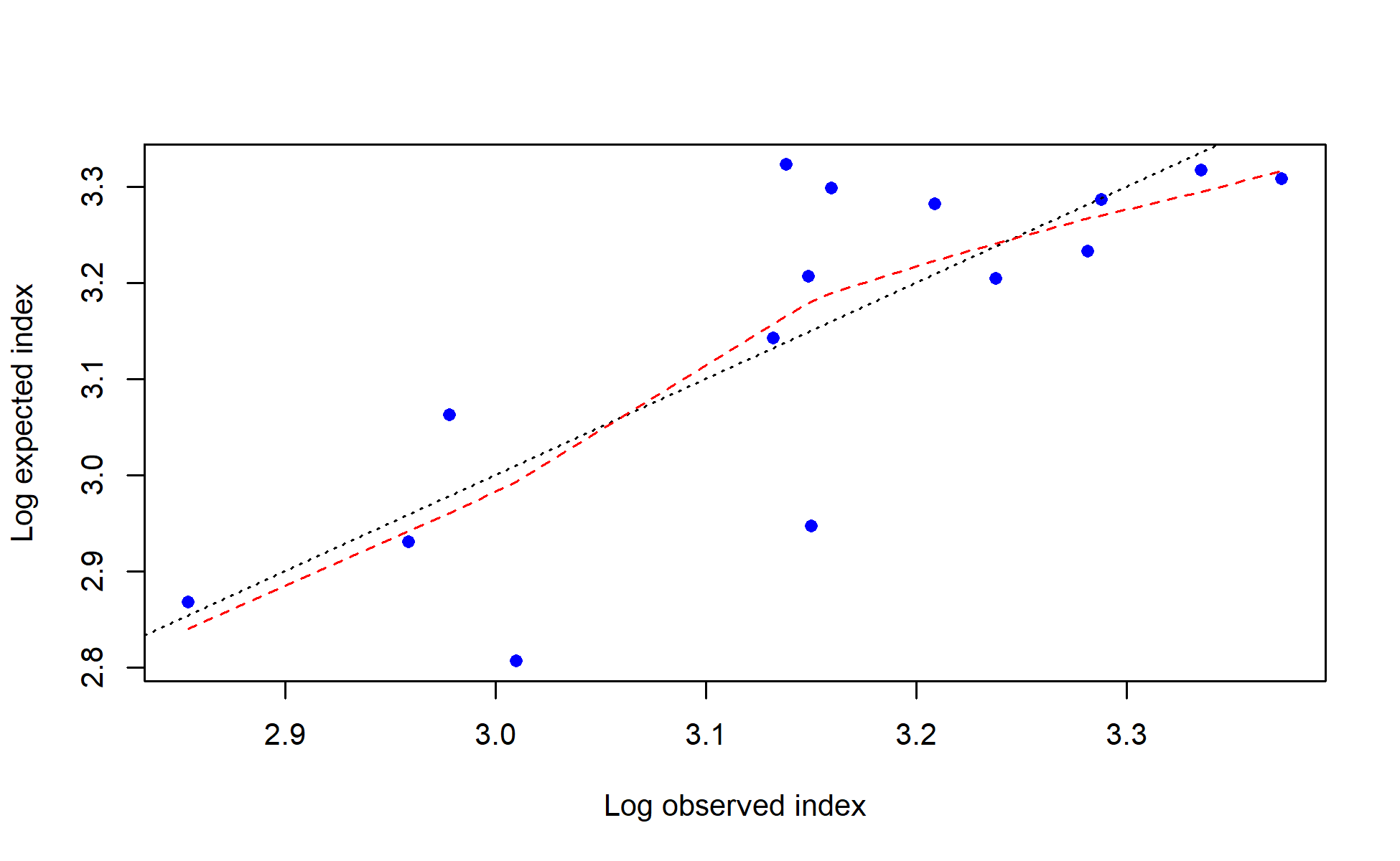 log(observed) vs. log(expected) index values with smoother for I6_ESP_Q1