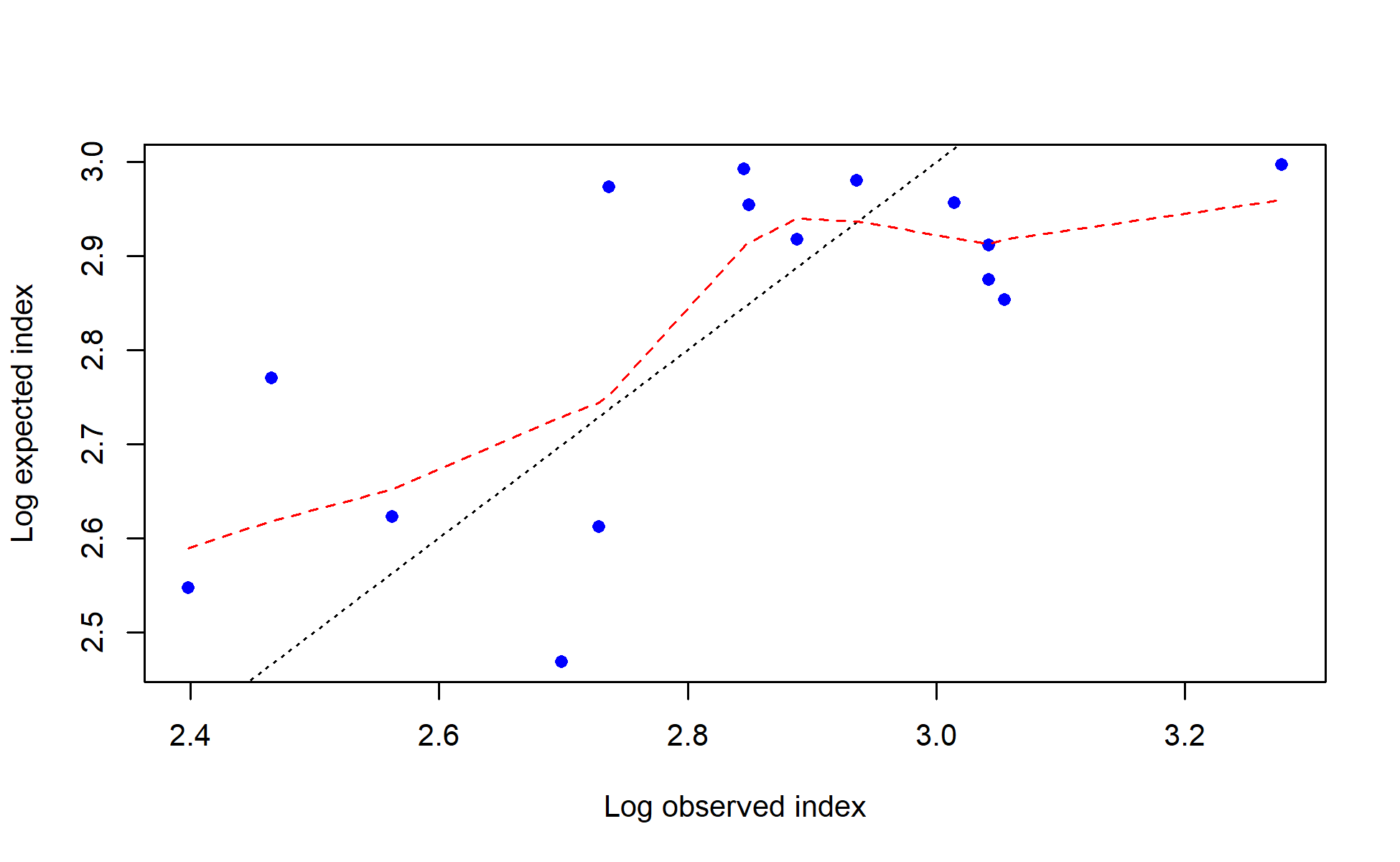 log(observed) vs. log(expected) index values with smoother for I7_ESP_Q2