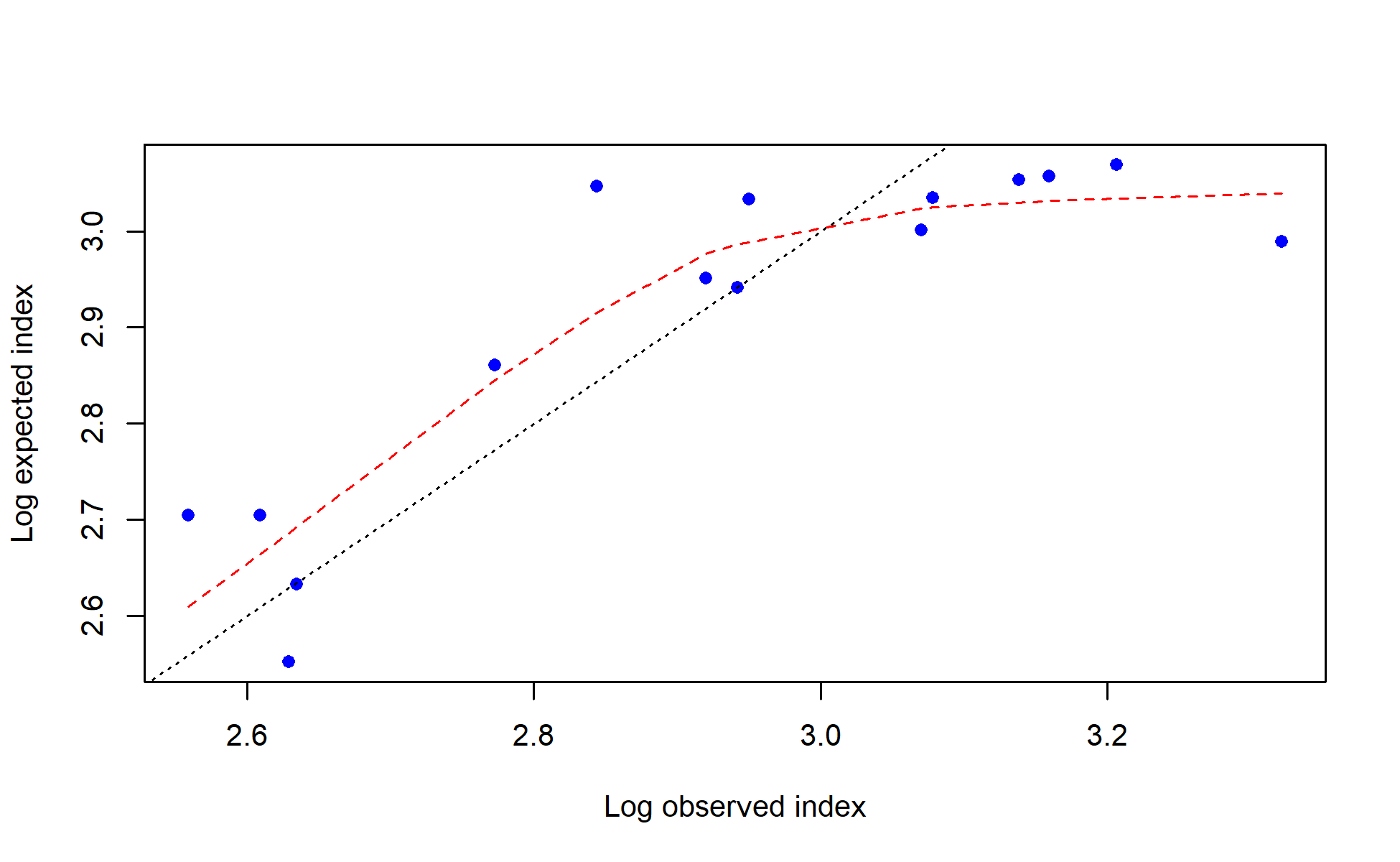 log(observed) vs. log(expected) index values with smoother for I8_ESP_Q3