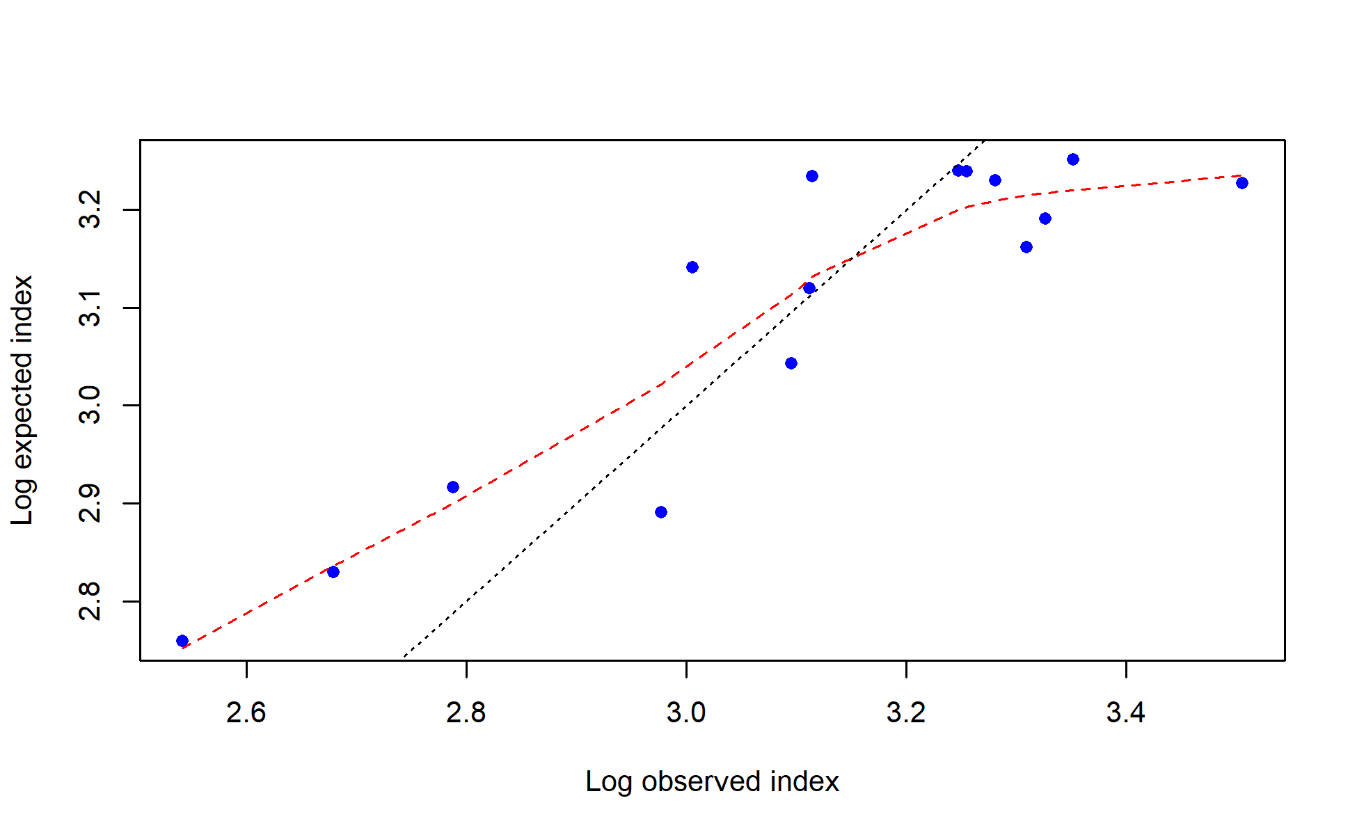 log(observed) vs. log(expected) index values with smoother for I9_ESP_Q4
