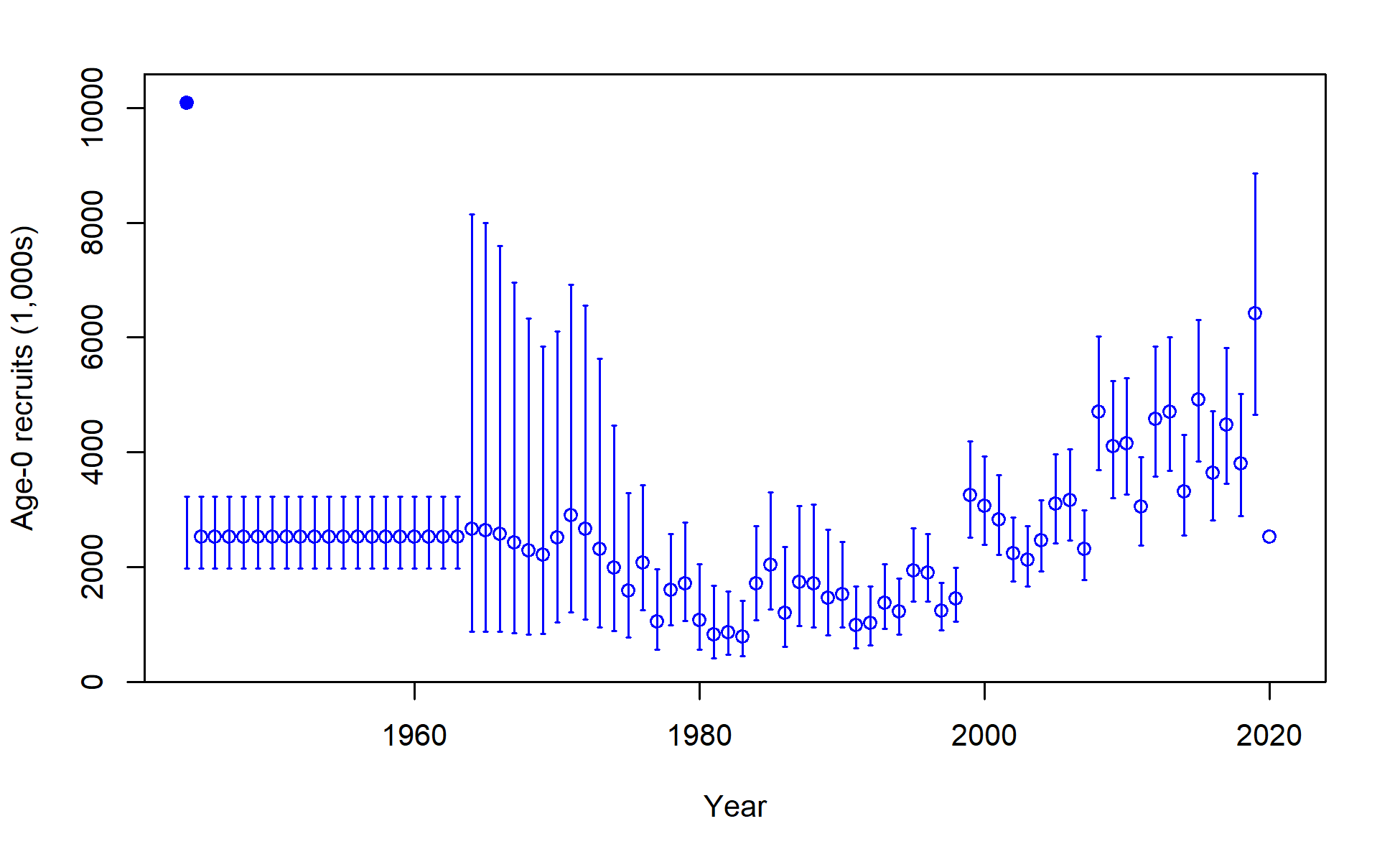 Age-0 recruits (1,000s) with ~95% asymptotic intervals