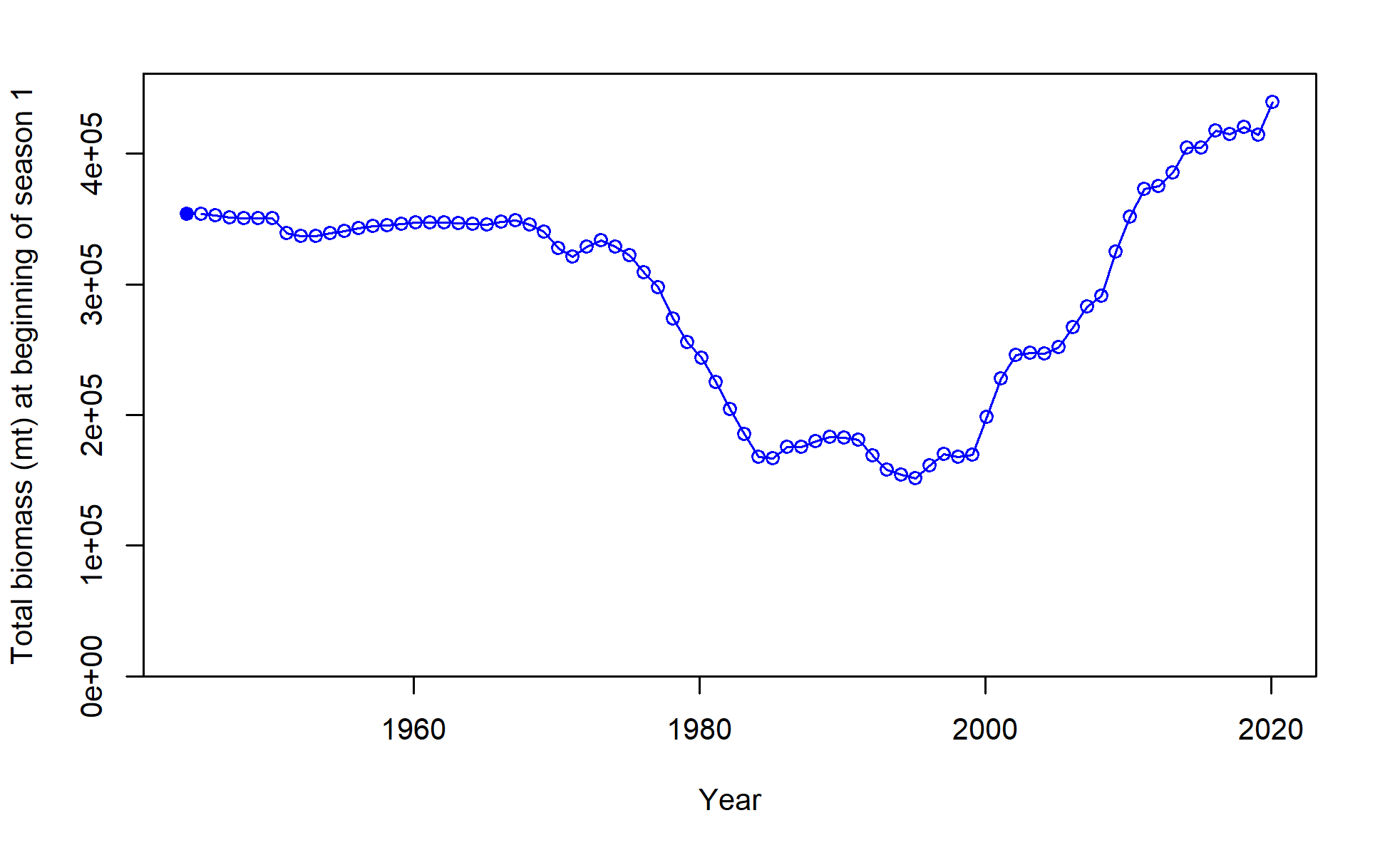 Total biomass (mt) at beginning of season 1