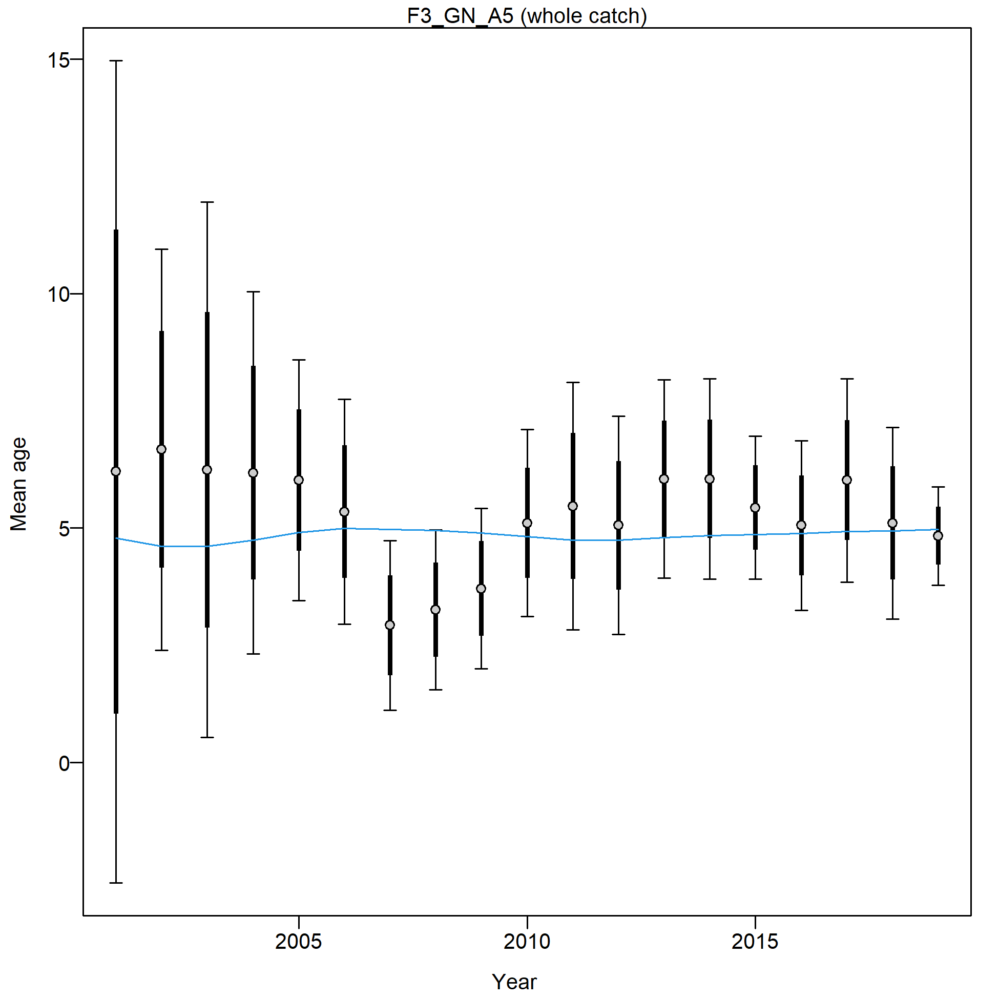 Mean age for F3_GN_A5 with 95% confidence intervals based on current samples sizes.