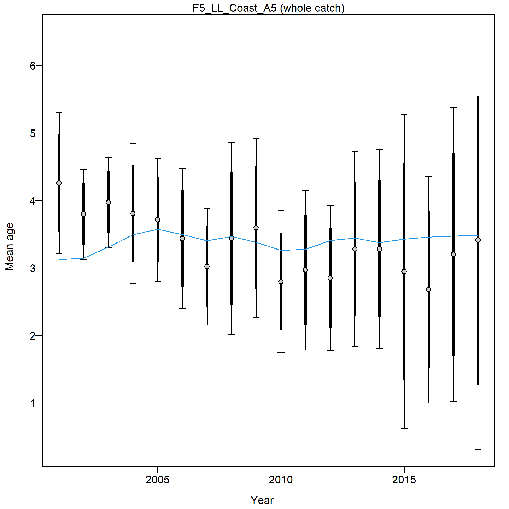 Mean age for F5_LL_Coast_A5 with 95% confidence intervals based on current samples sizes.