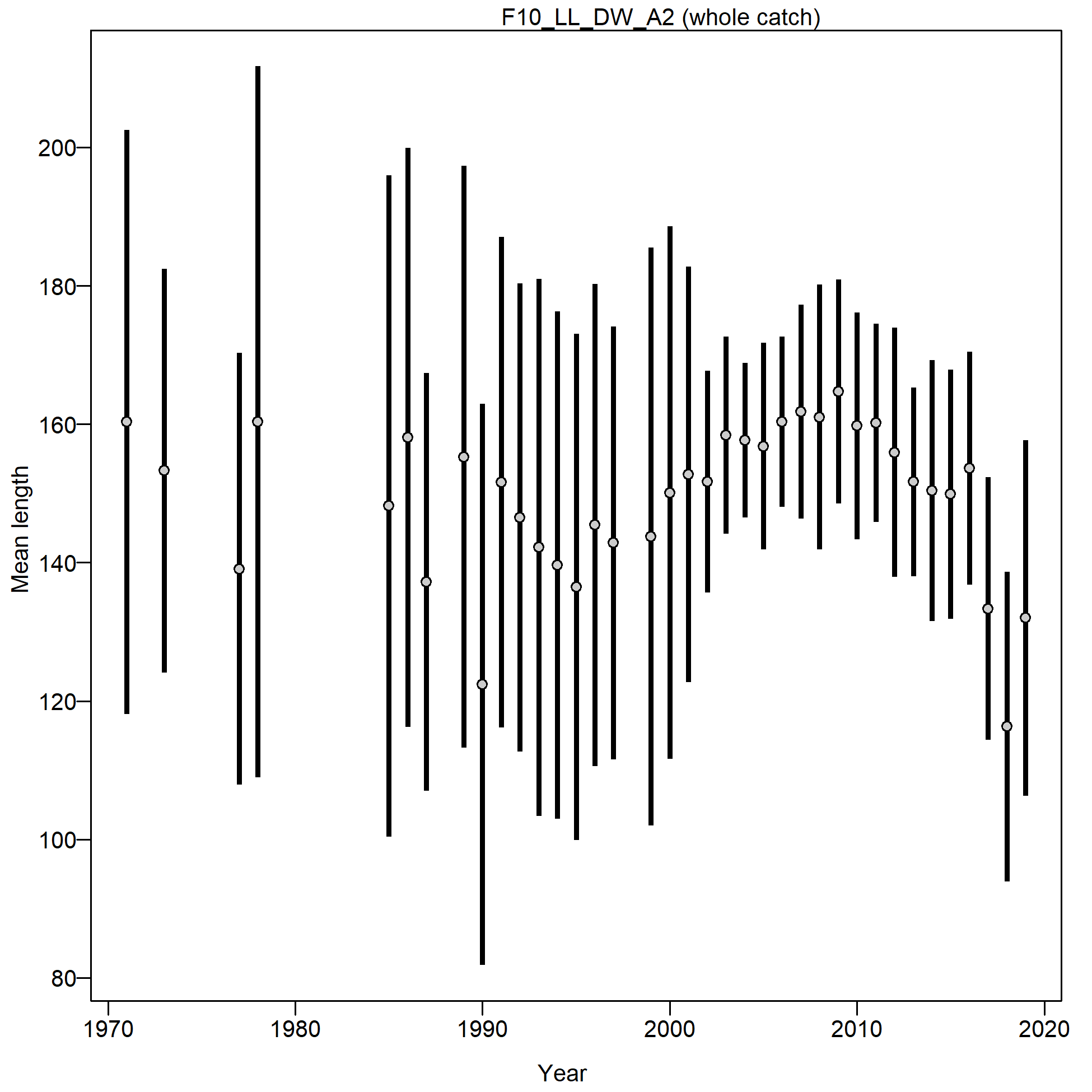 Mean length for F10_LL_DW_A2 with 95% confidence intervals based on current samples sizes.