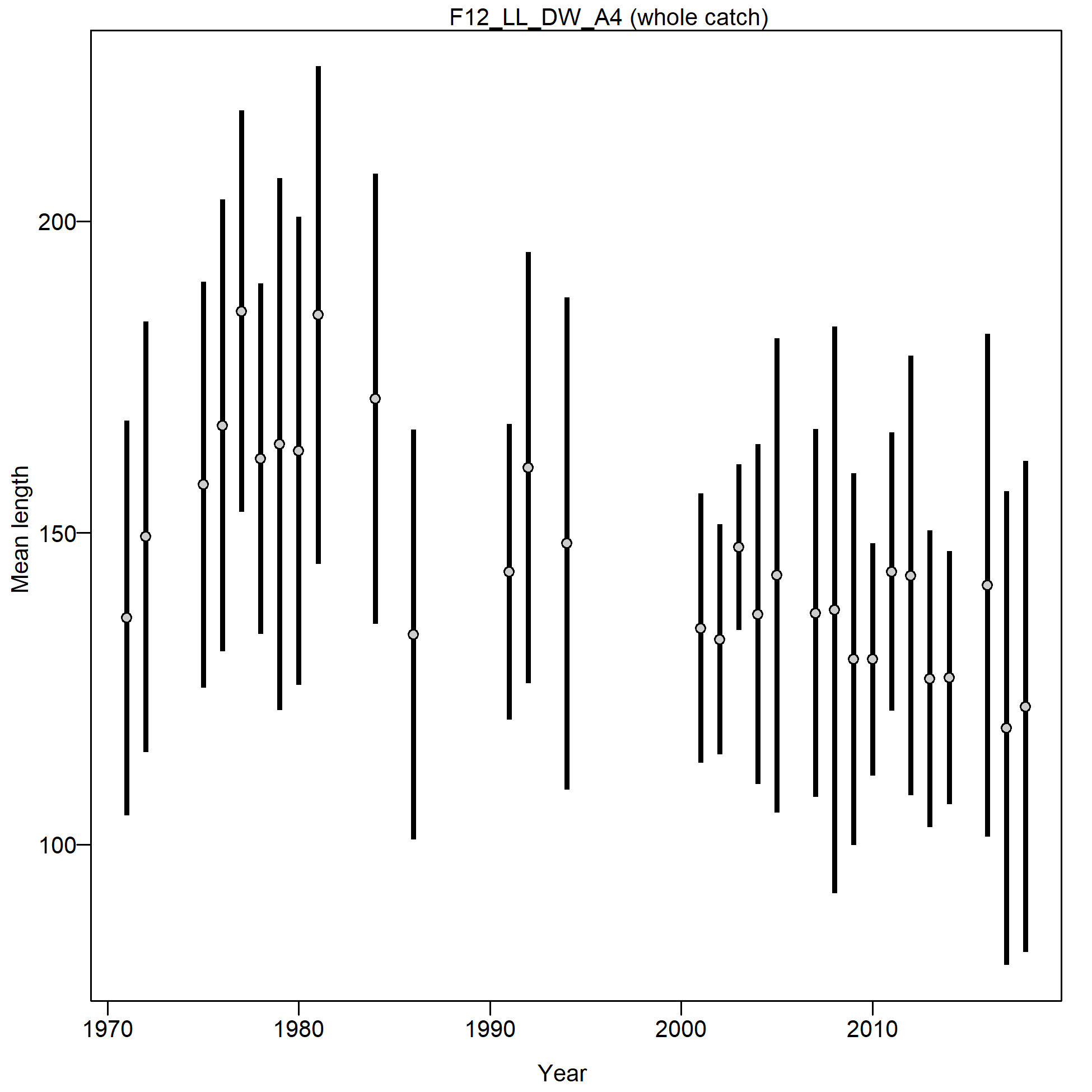 Mean length for F12_LL_DW_A4 with 95% confidence intervals based on current samples sizes.