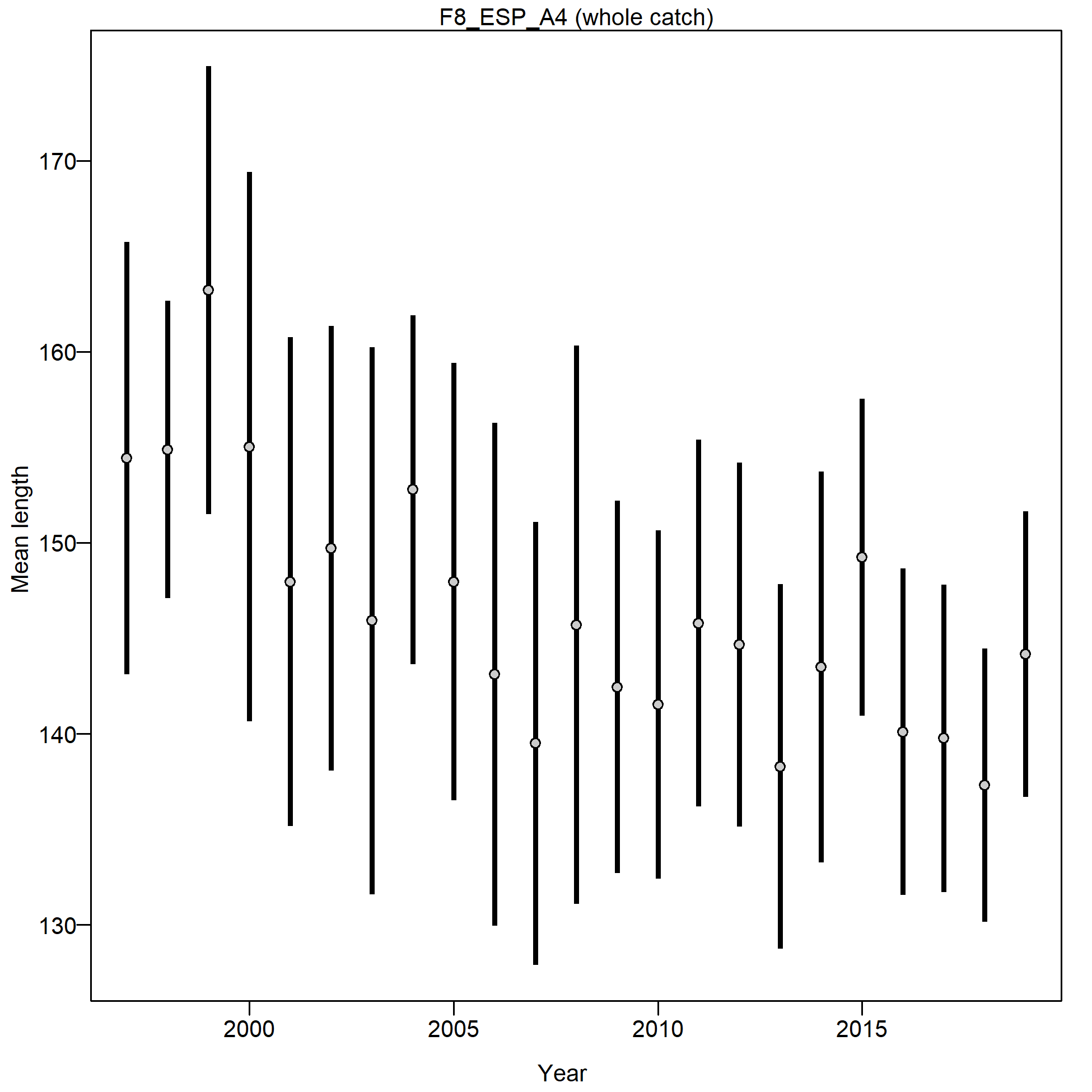 Mean length for F8_ESP_A4 with 95% confidence intervals based on current samples sizes.