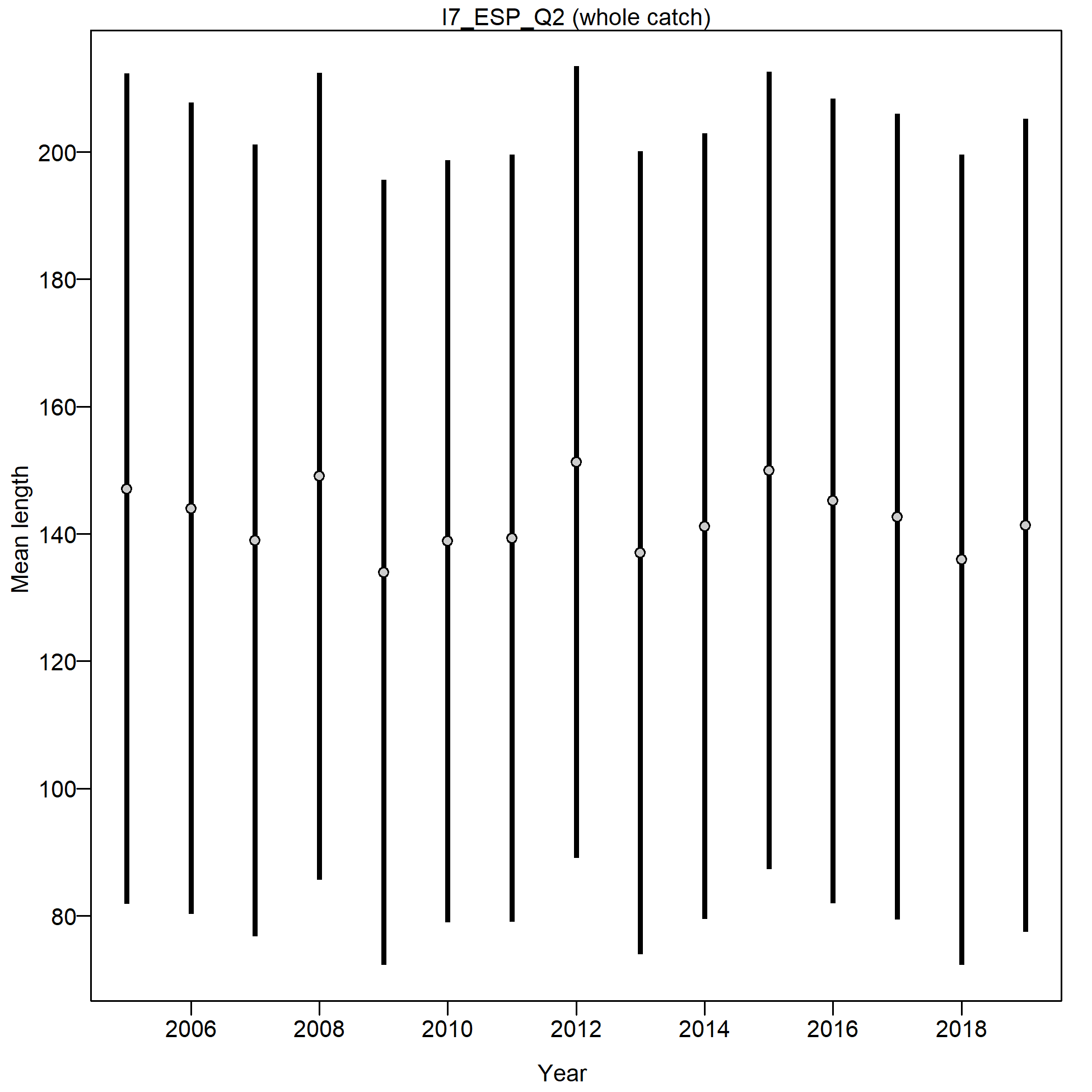 Mean length for I7_ESP_Q2 with 95% confidence intervals based on current samples sizes.