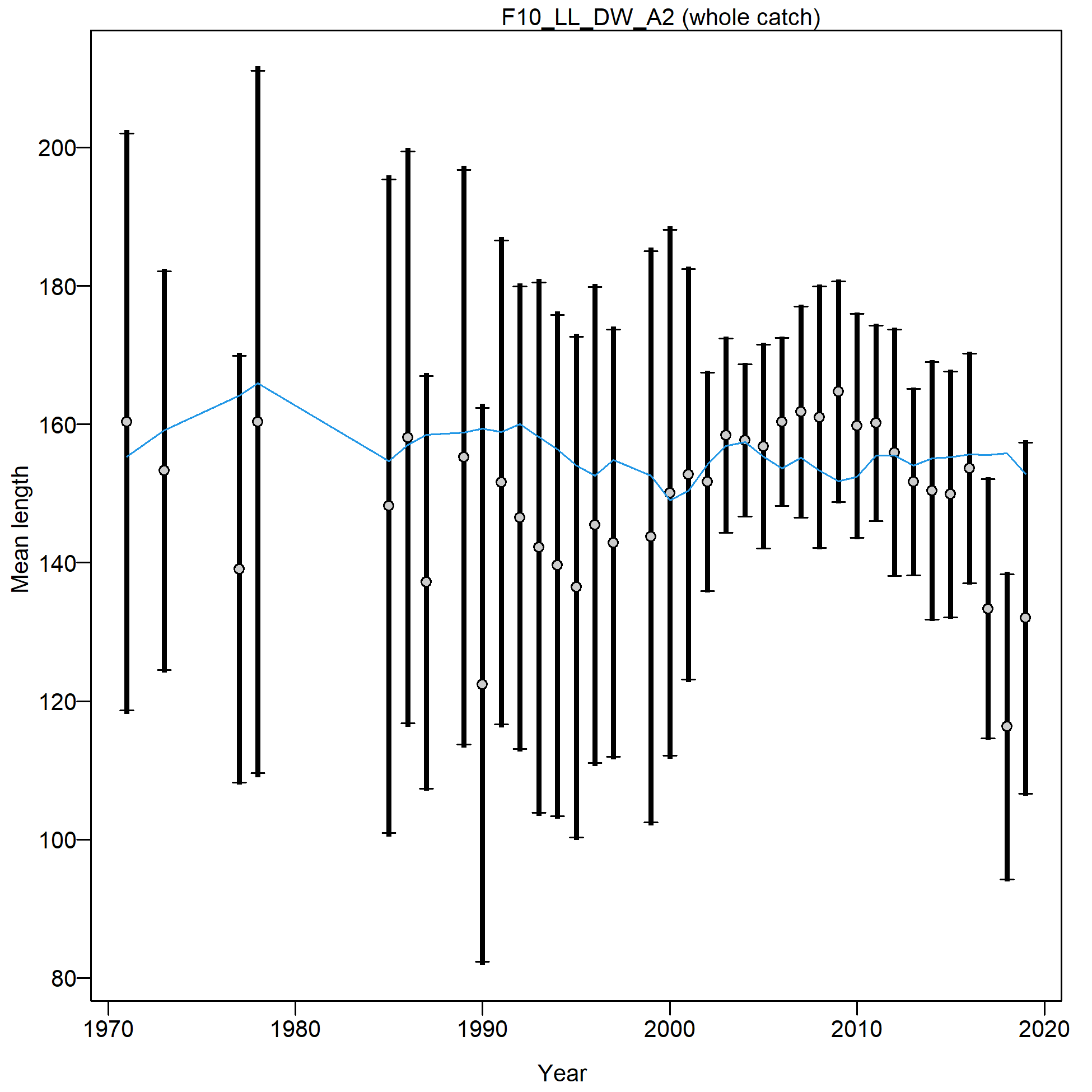 Mean length for F10_LL_DW_A2 with 95% confidence intervals based on current samples sizes.