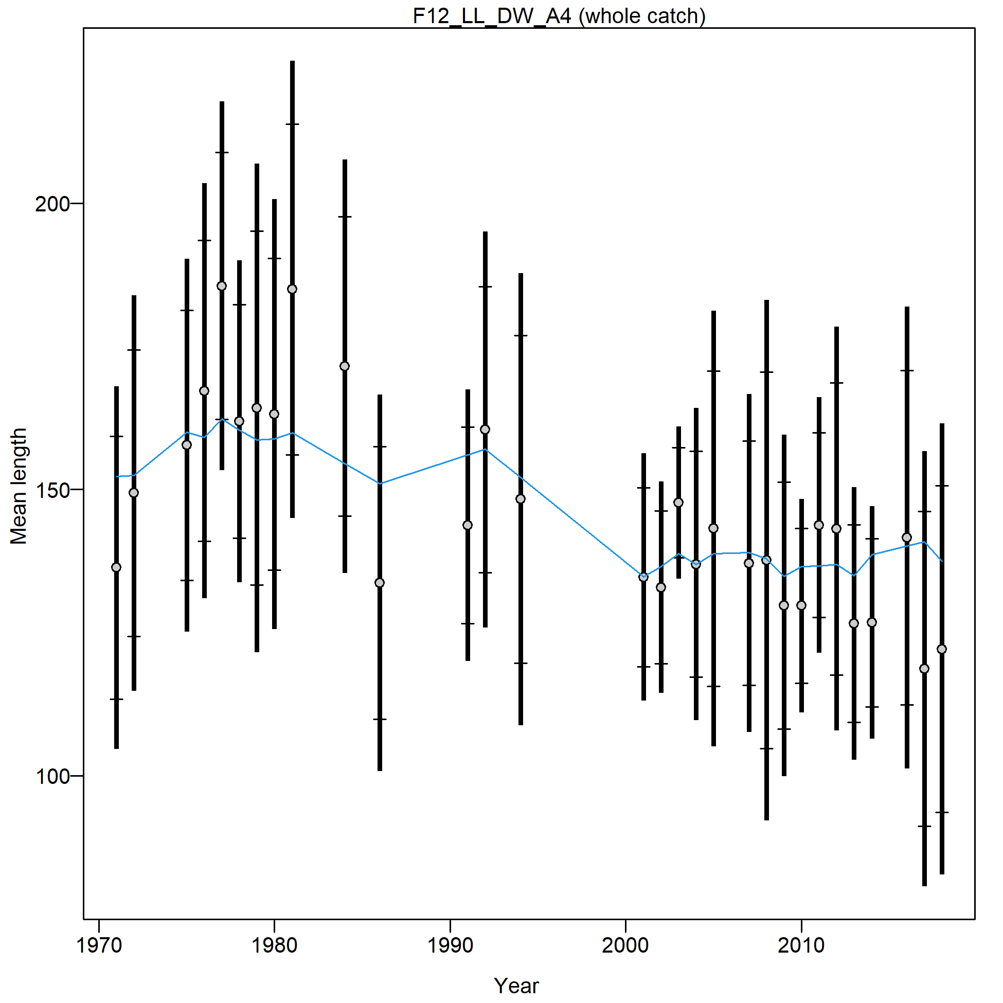 Mean length for F12_LL_DW_A4 with 95% confidence intervals based on current samples sizes.