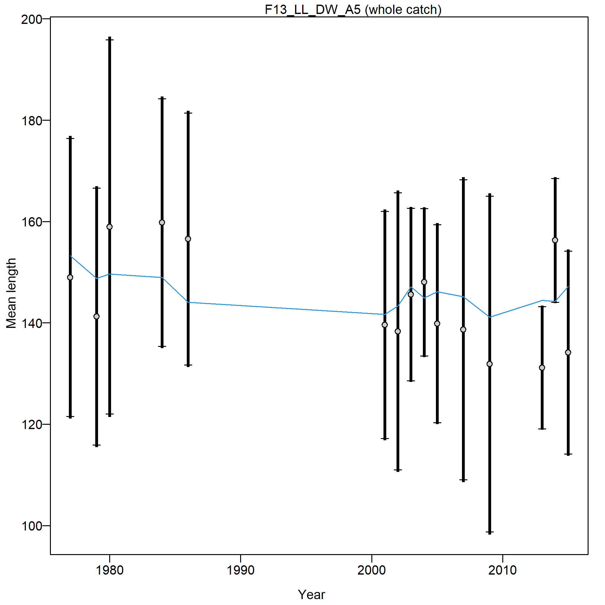 Mean length for F13_LL_DW_A5 with 95% confidence intervals based on current samples sizes.