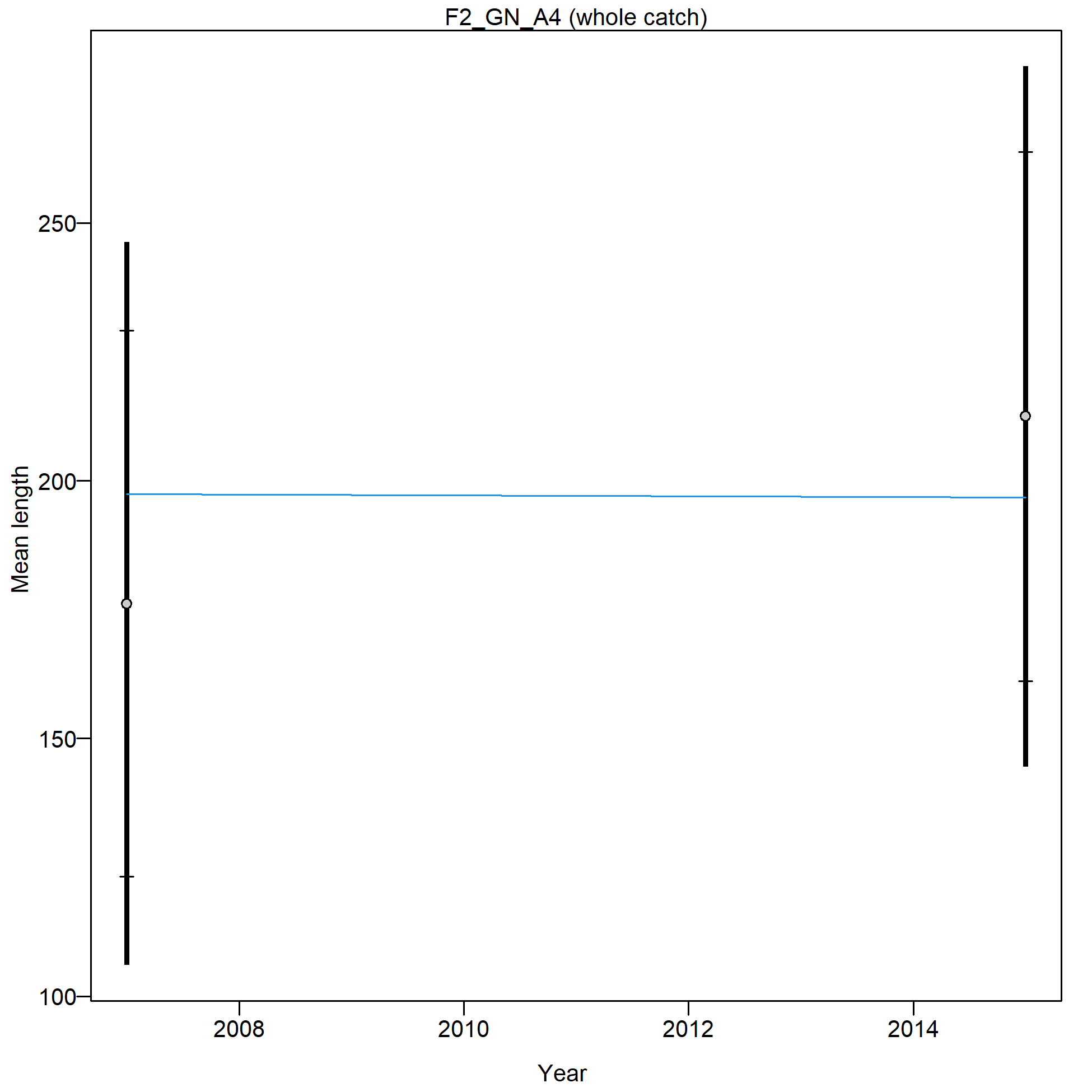 Mean length for F2_GN_A4 with 95% confidence intervals based on current samples sizes.