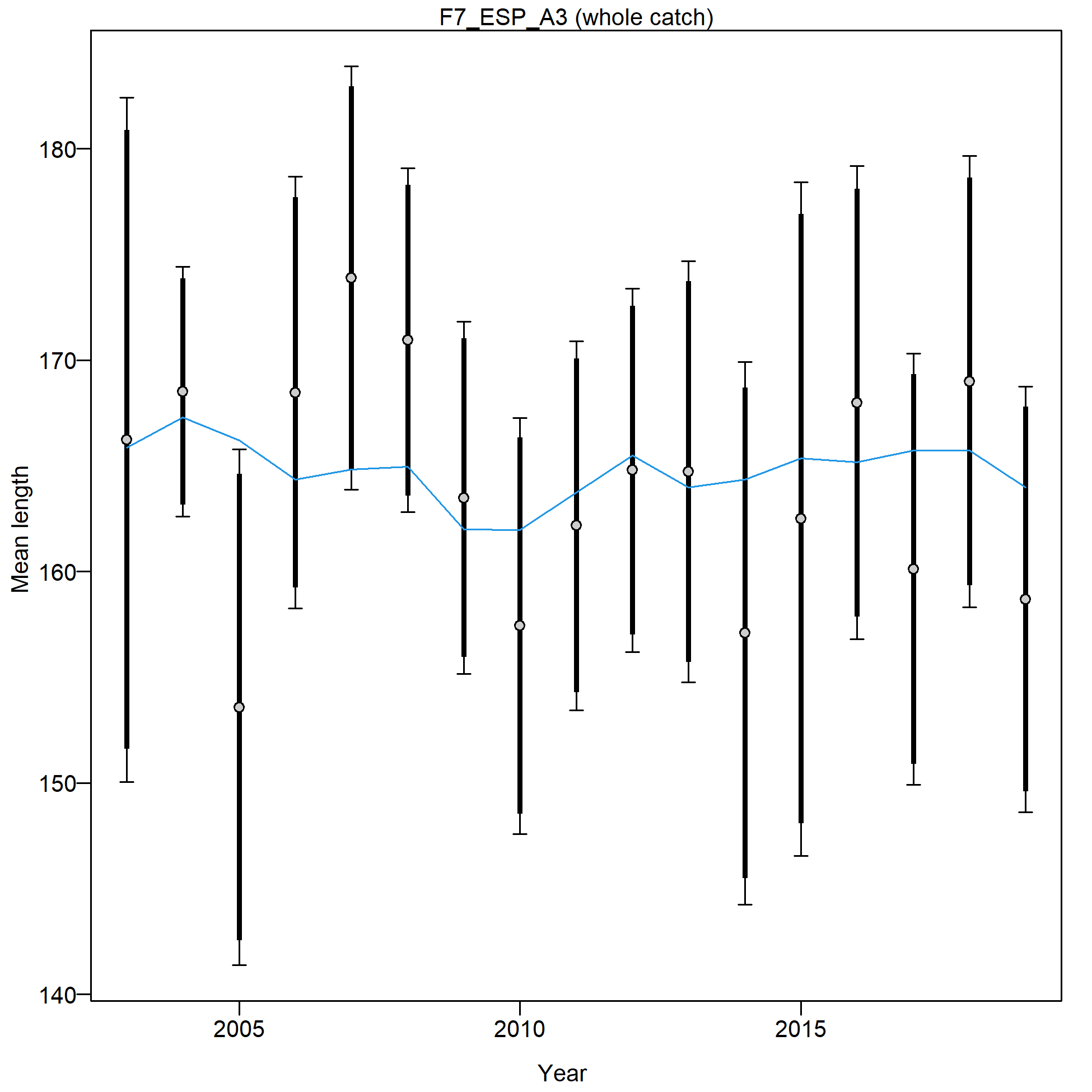 Mean length for F7_ESP_A3 with 95% confidence intervals based on current samples sizes.