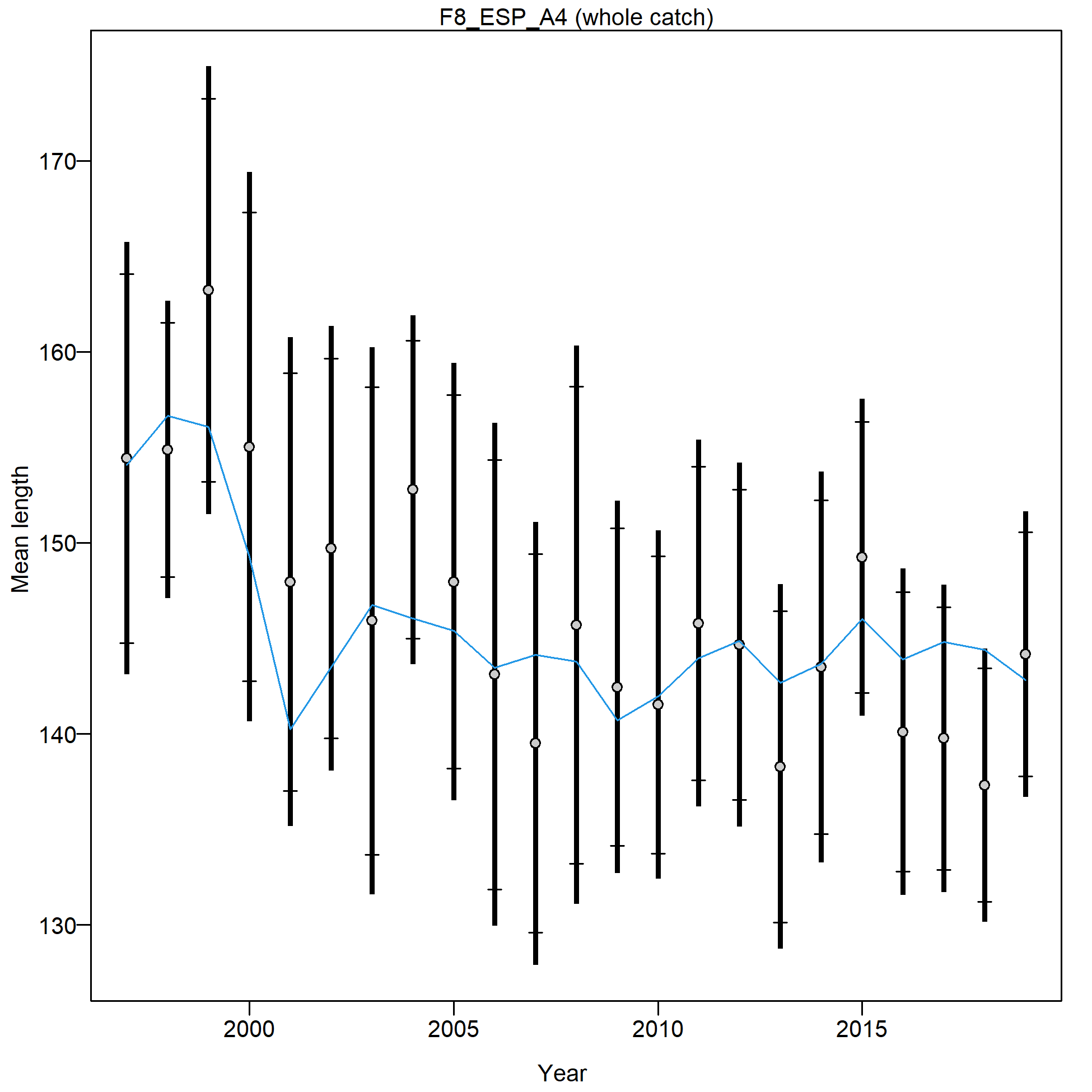 Mean length for F8_ESP_A4 with 95% confidence intervals based on current samples sizes.