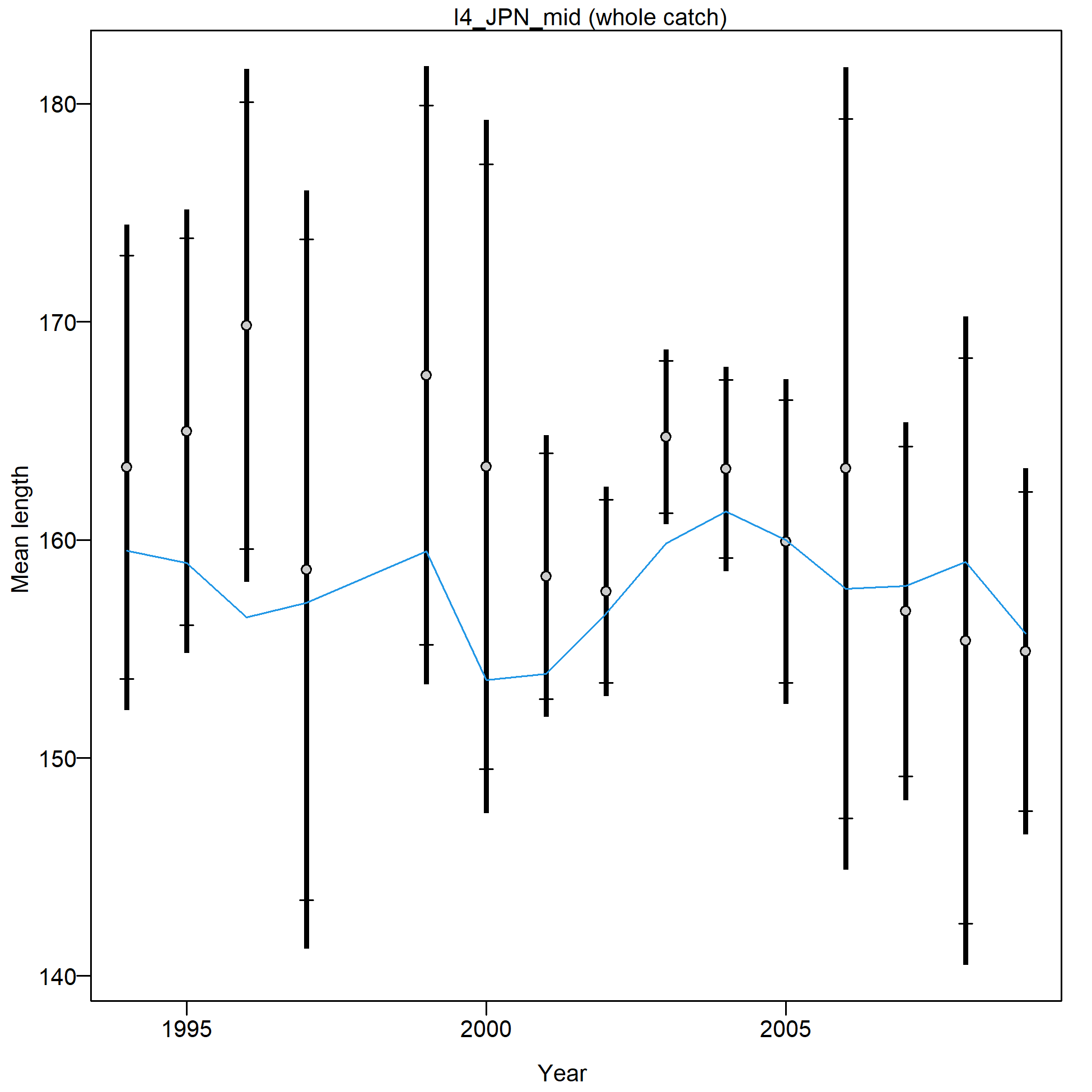 Mean length for I4_JPN_mid with 95% confidence intervals based on current samples sizes.