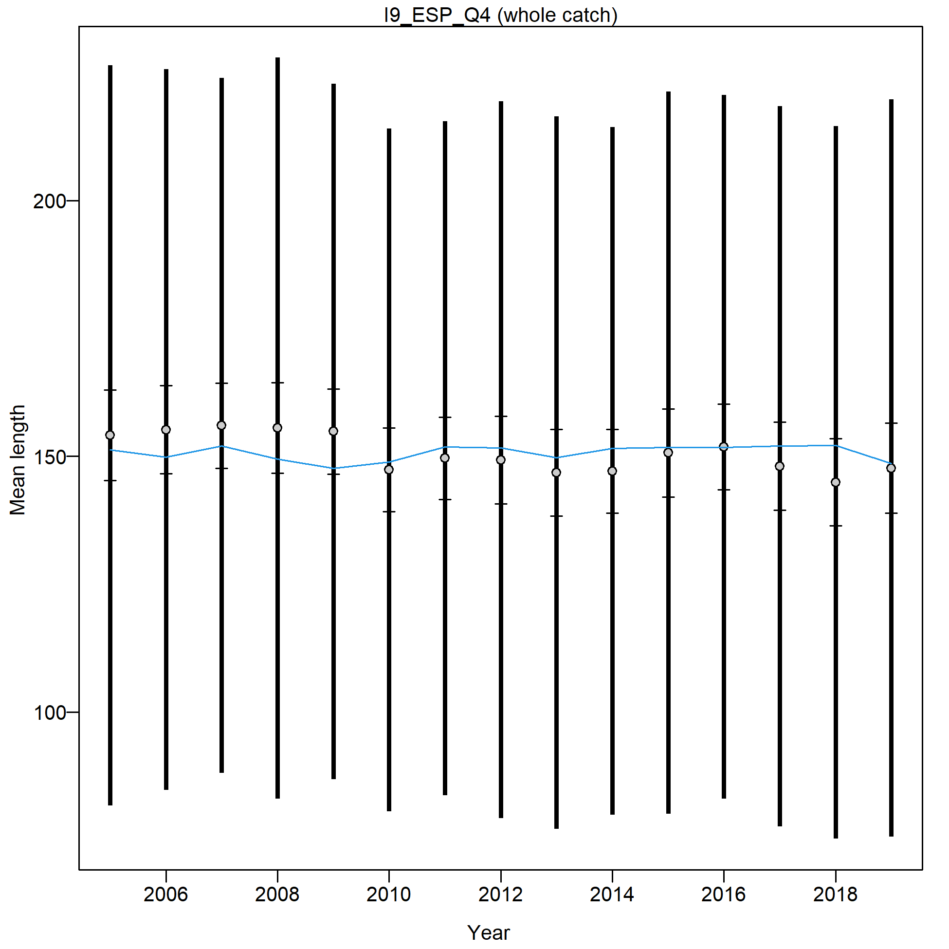 Mean length for I9_ESP_Q4 with 95% confidence intervals based on current samples sizes.