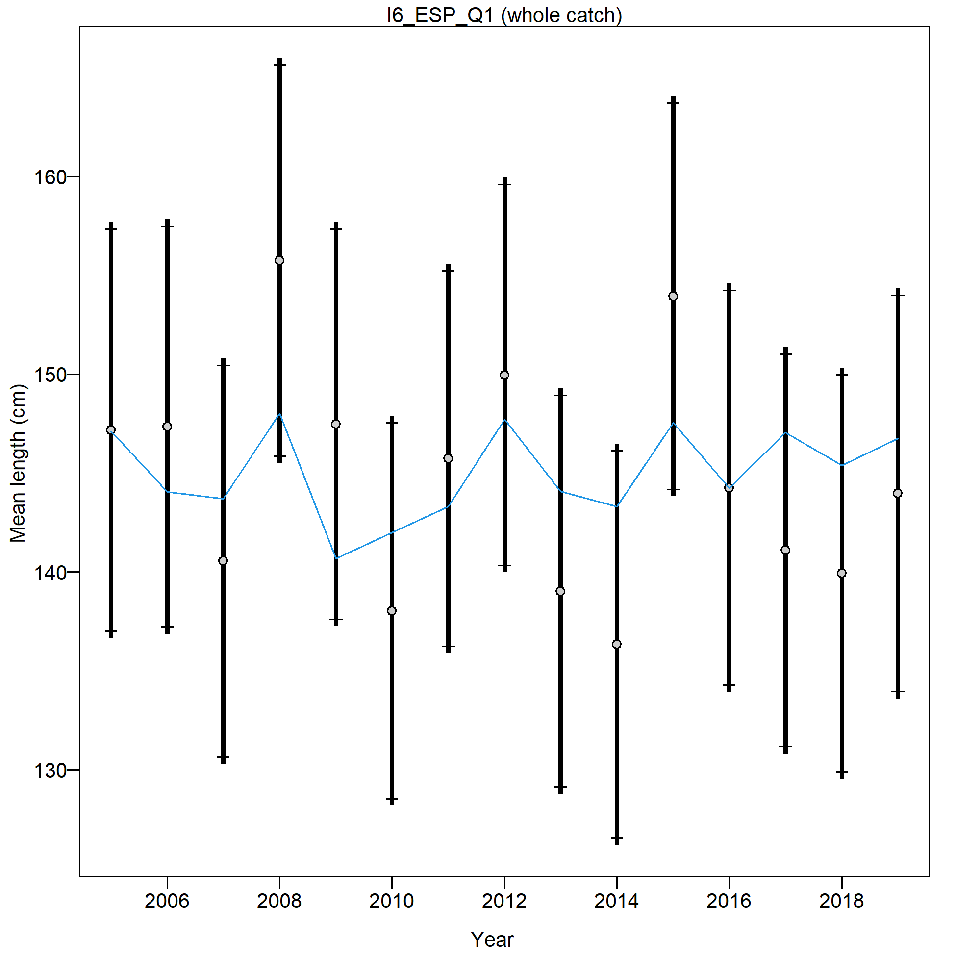Mean size for I6_ESP_Q1 with 95% confidence intervals based on current samples sizes.
