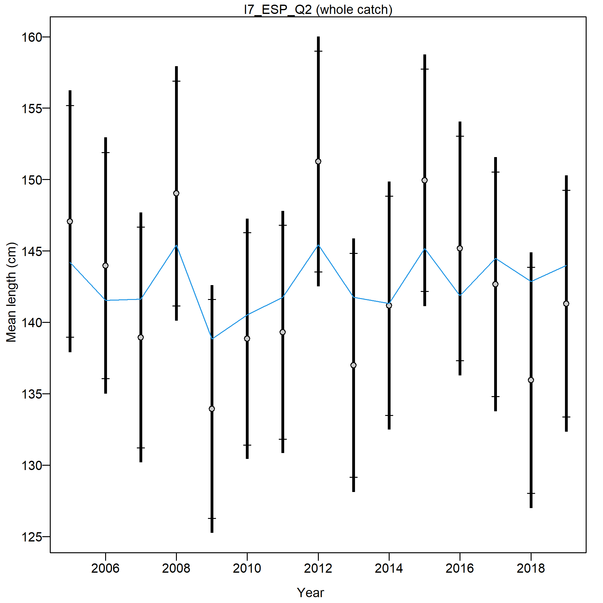 Mean size for I7_ESP_Q2 with 95% confidence intervals based on current samples sizes.