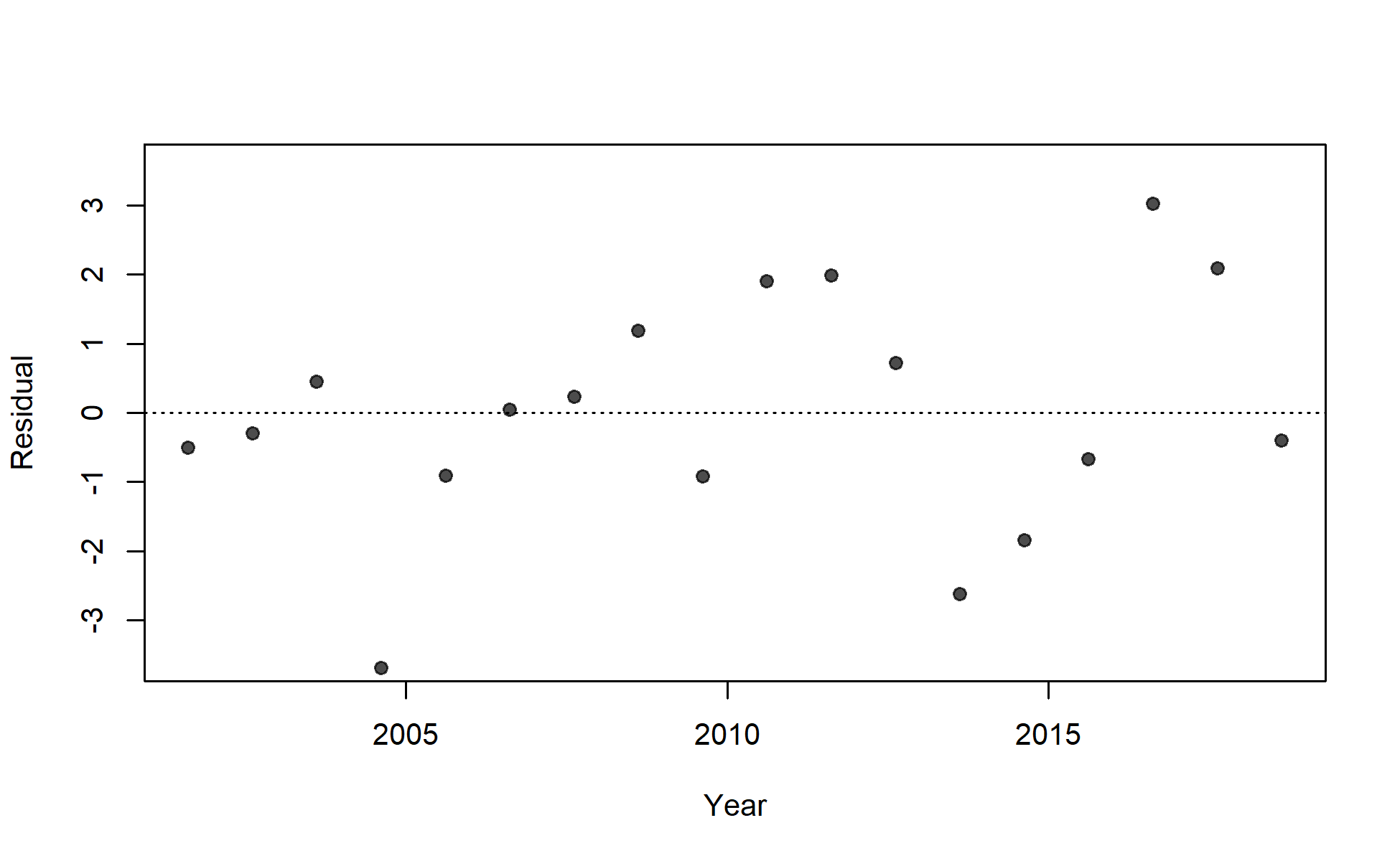 Residuals of fit to index for I2_Chile_Q3.