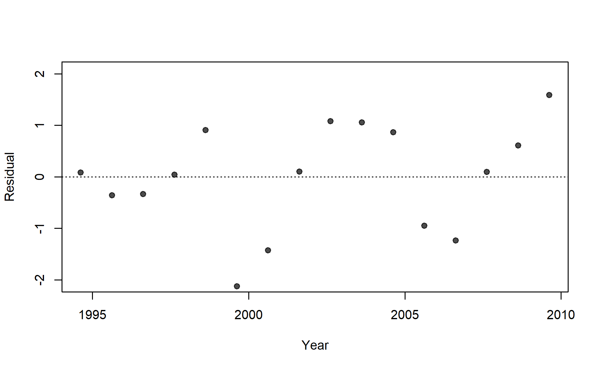 Residuals of fit to index for I4_JPN_mid.