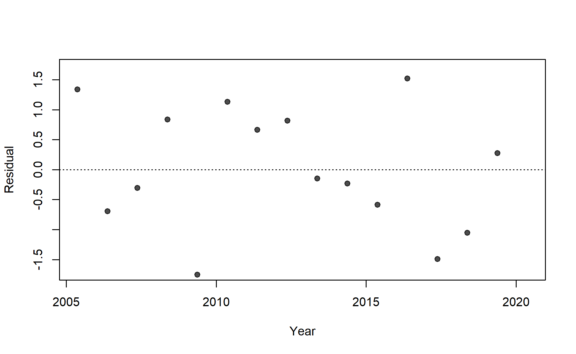 Residuals of fit to index for I7_ESP_Q2.