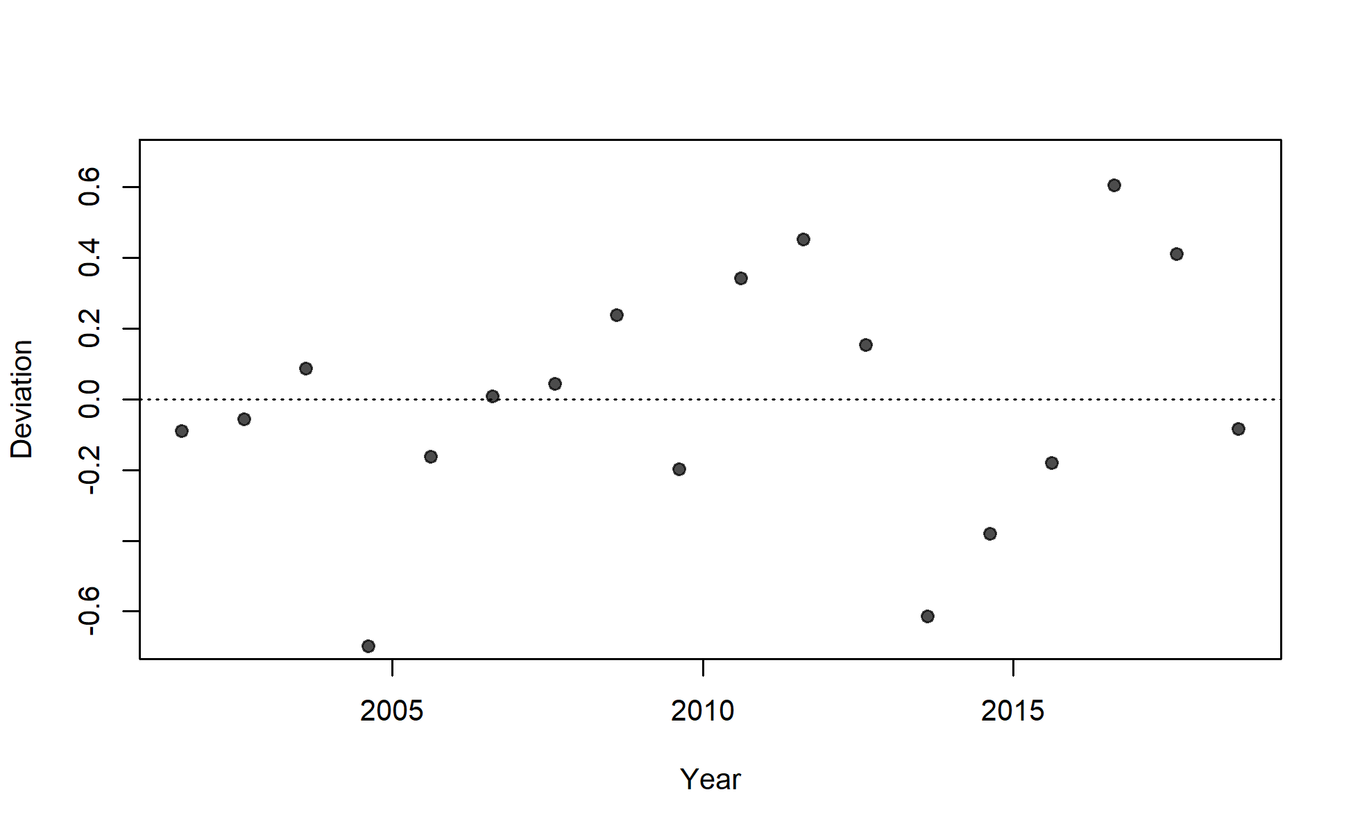 Deviations for fit to index for I2_Chile_Q3.
