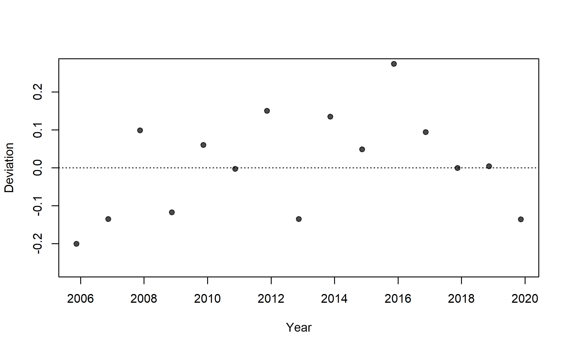 Deviations for fit to index for I9_ESP_Q4.