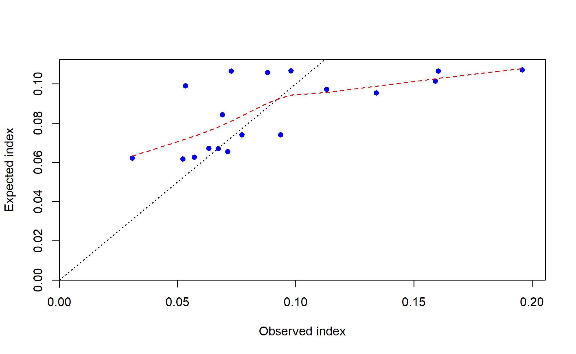 Observed vs. expected index values with smoother for I2_Chile_Q3