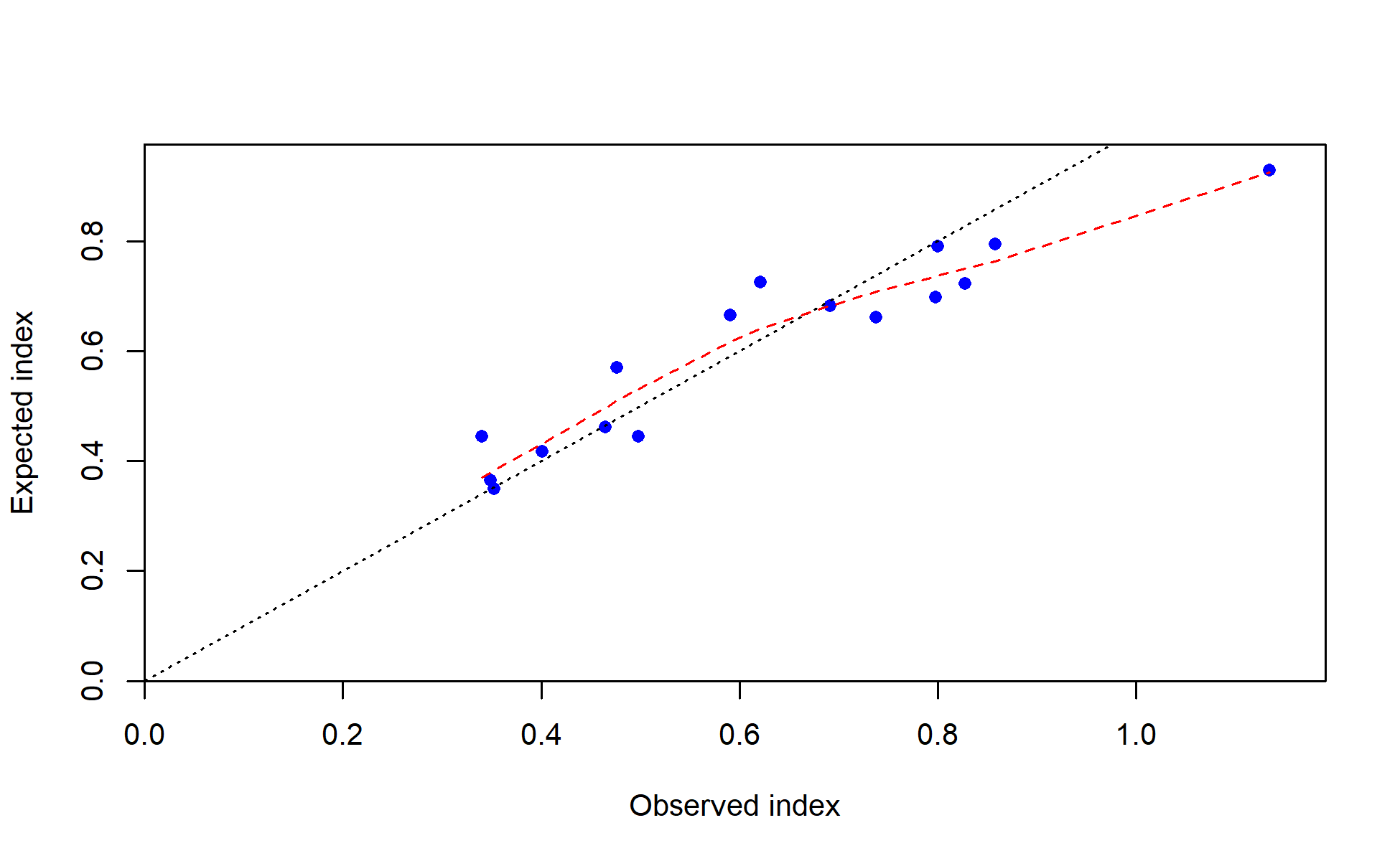 Observed vs. expected index values with smoother for I4_JPN_mid