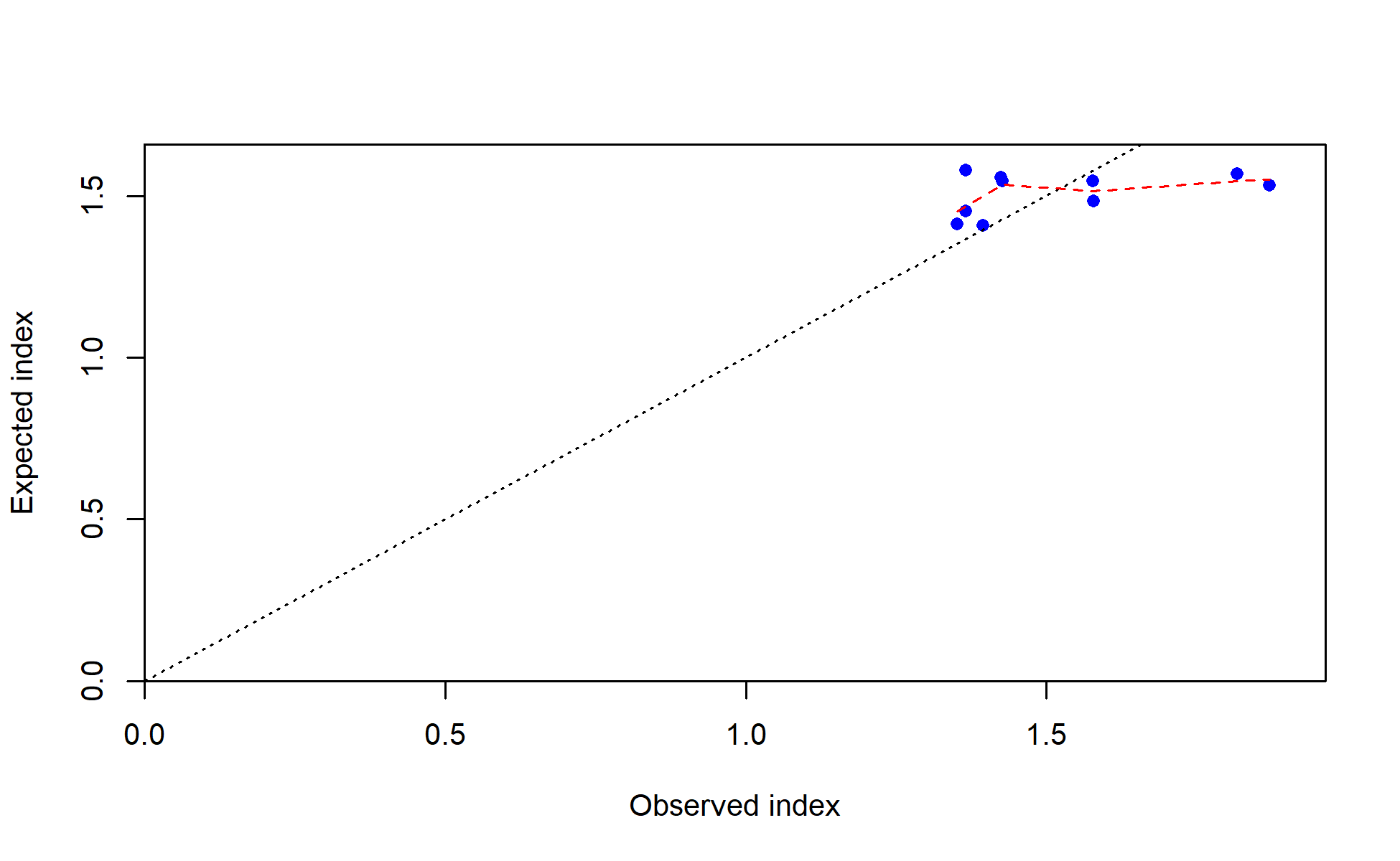 Observed vs. expected index values with smoother for I5_JPN_late